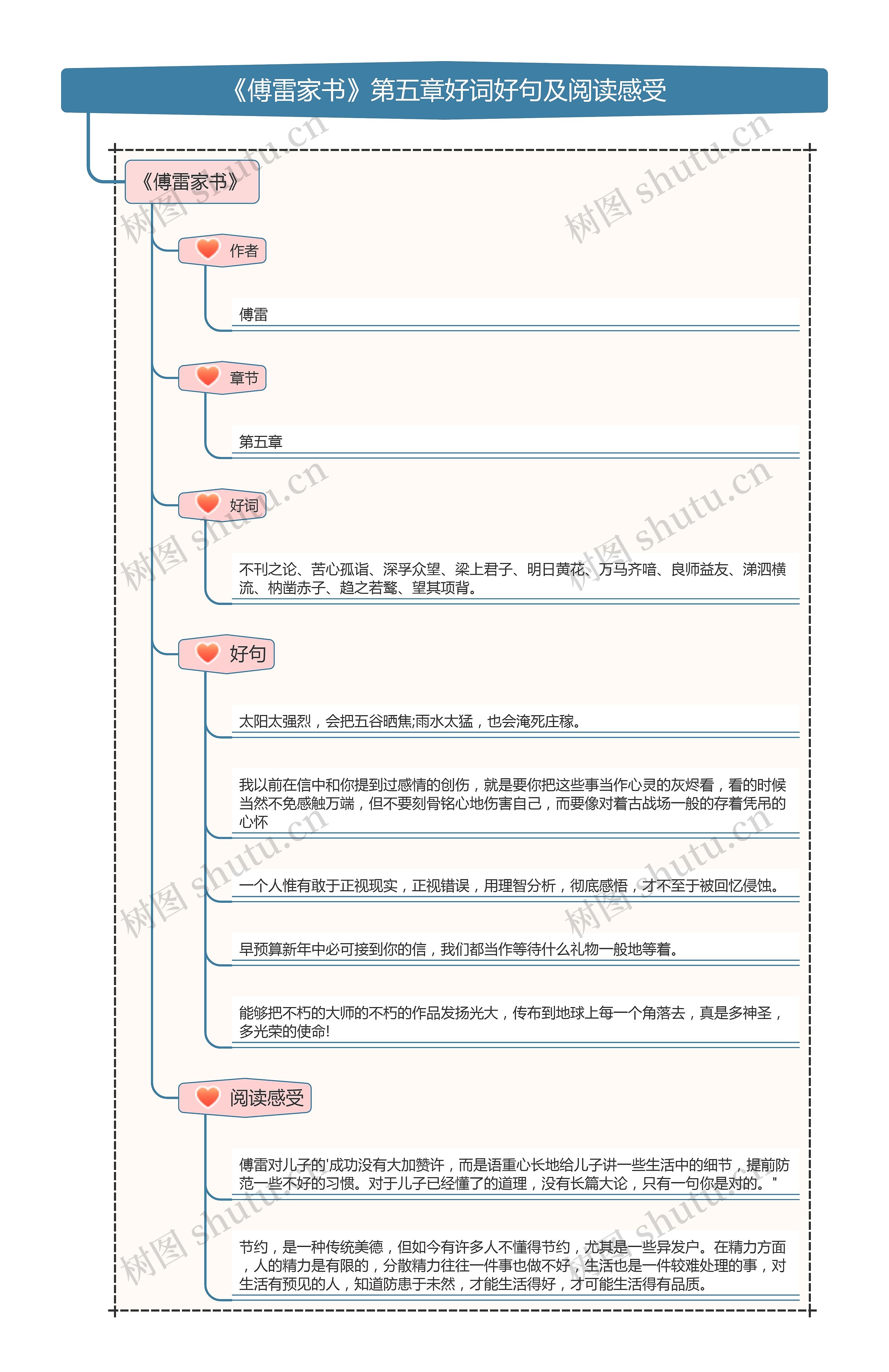 《傅雷家书》第五章好词好句及阅读感受思维导图