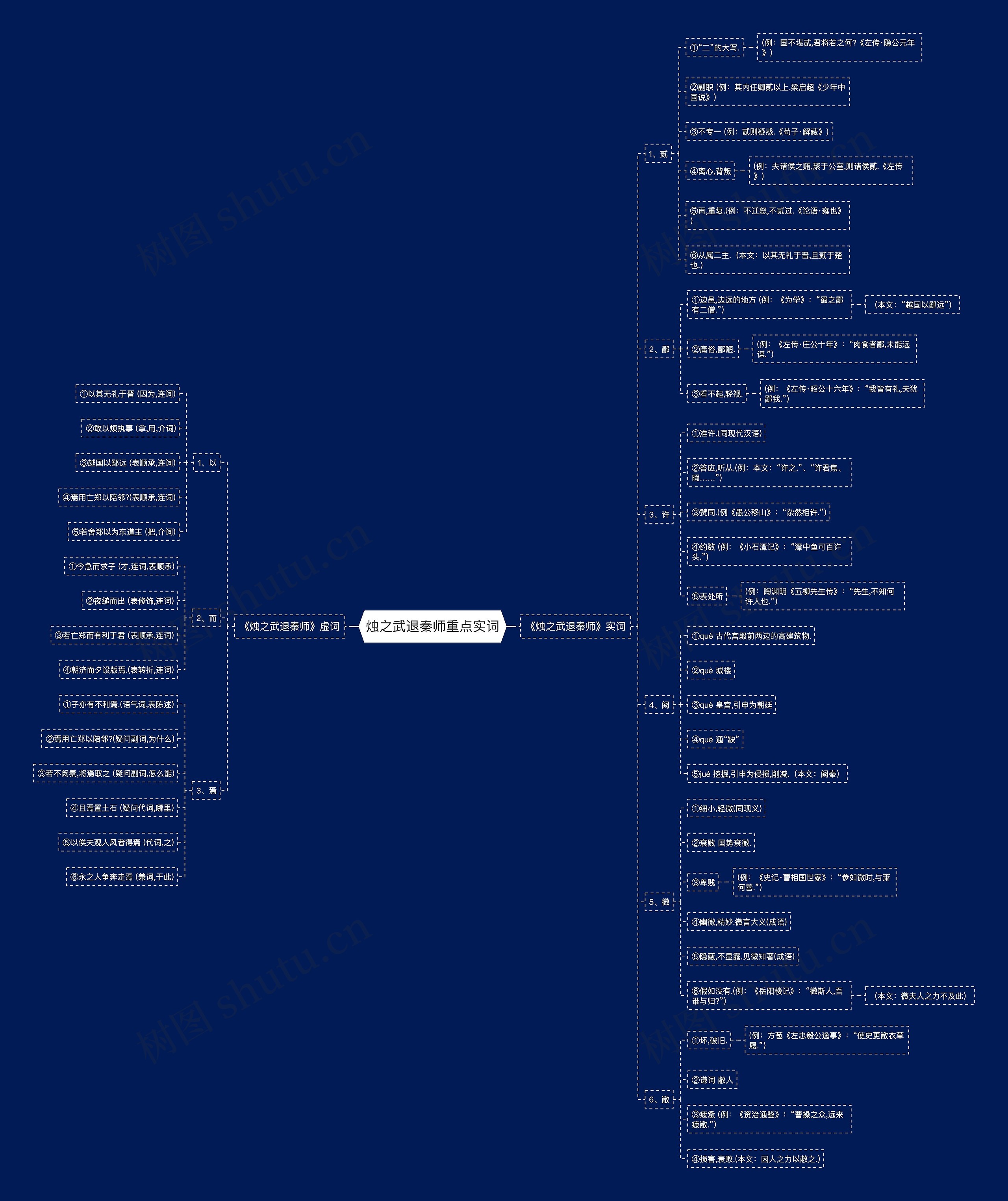 烛之武退秦师重点实词思维导图