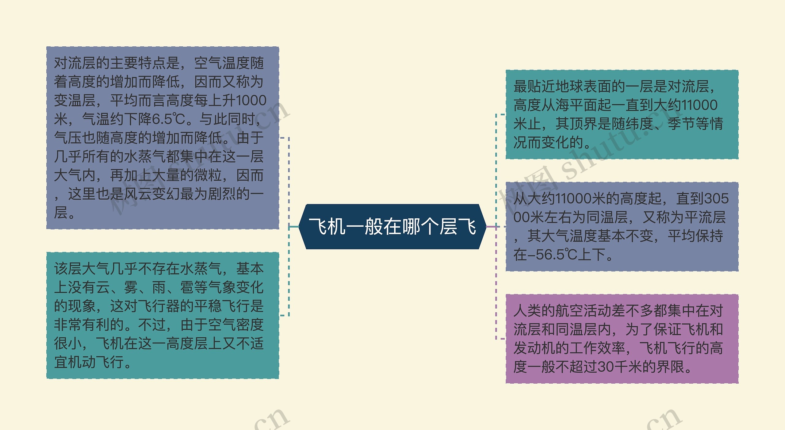 飞机一般在哪个层飞思维导图