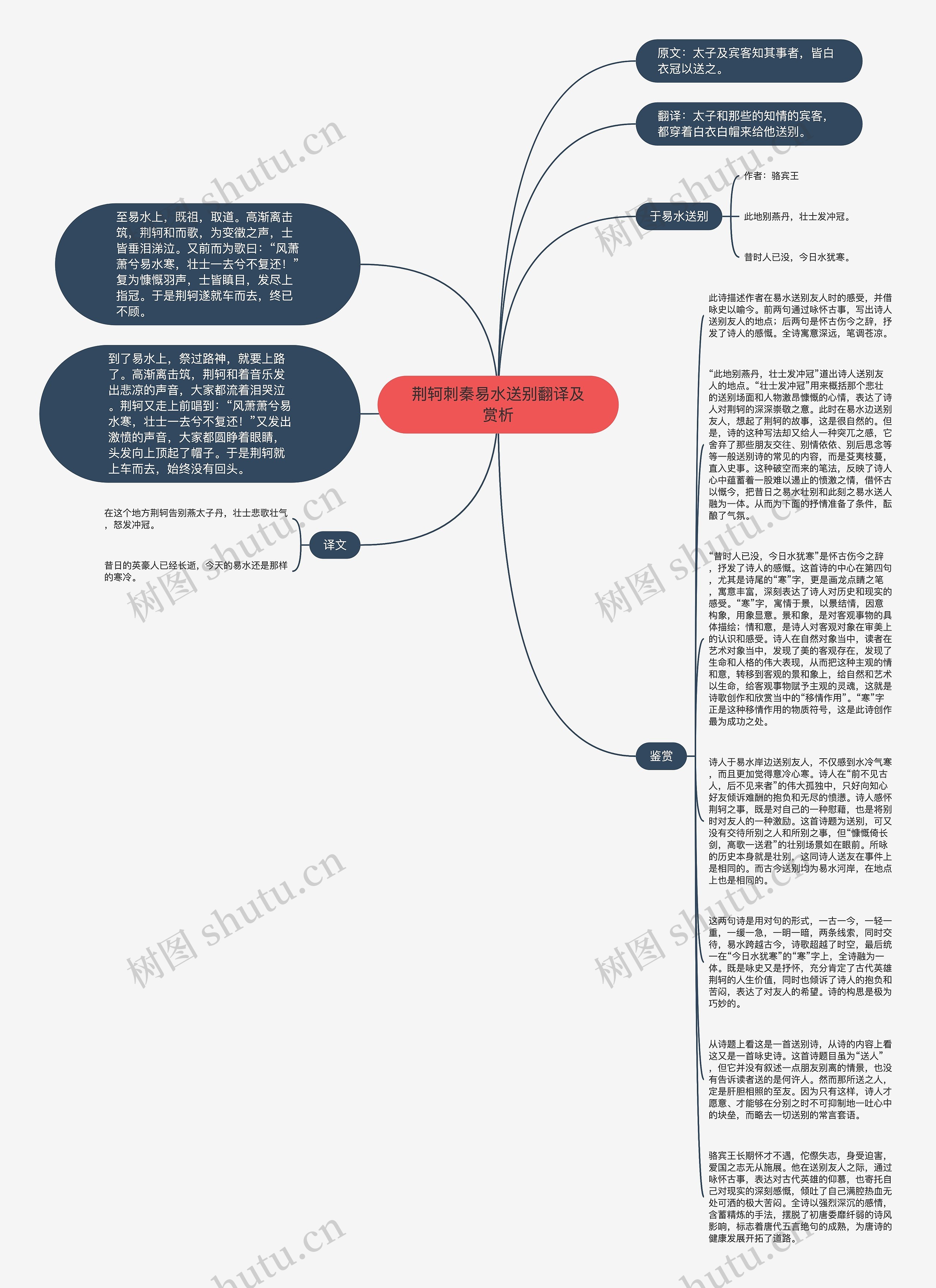 荆轲刺秦易水送别翻译及赏析思维导图