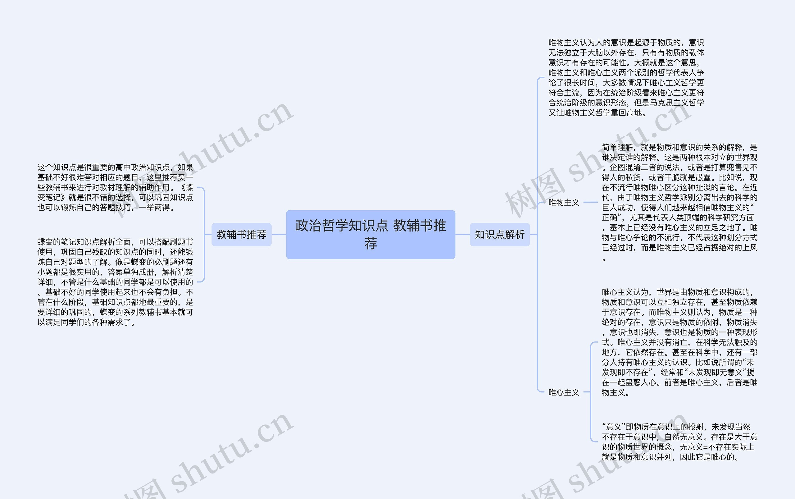 政治哲学知识点 教辅书推荐思维导图