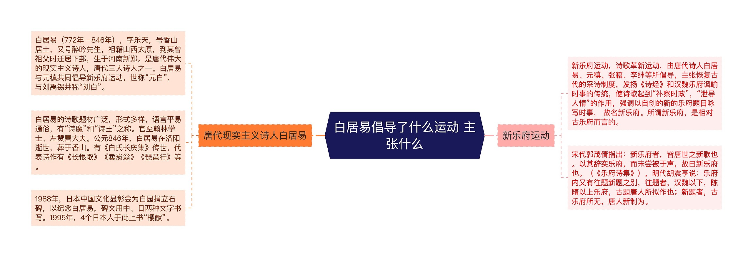 白居易倡导了什么运动 主张什么