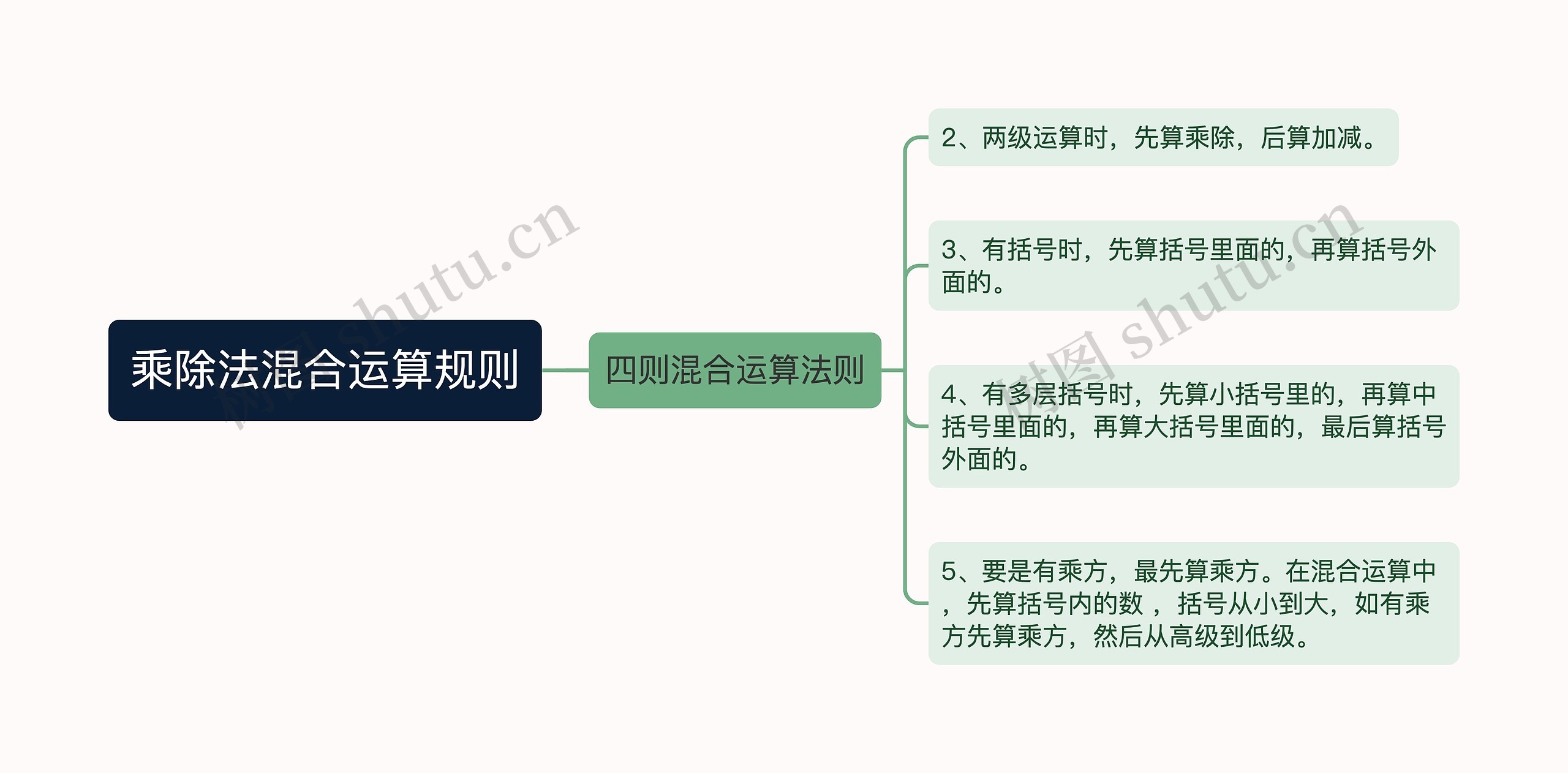 乘除法混合运算规则思维导图