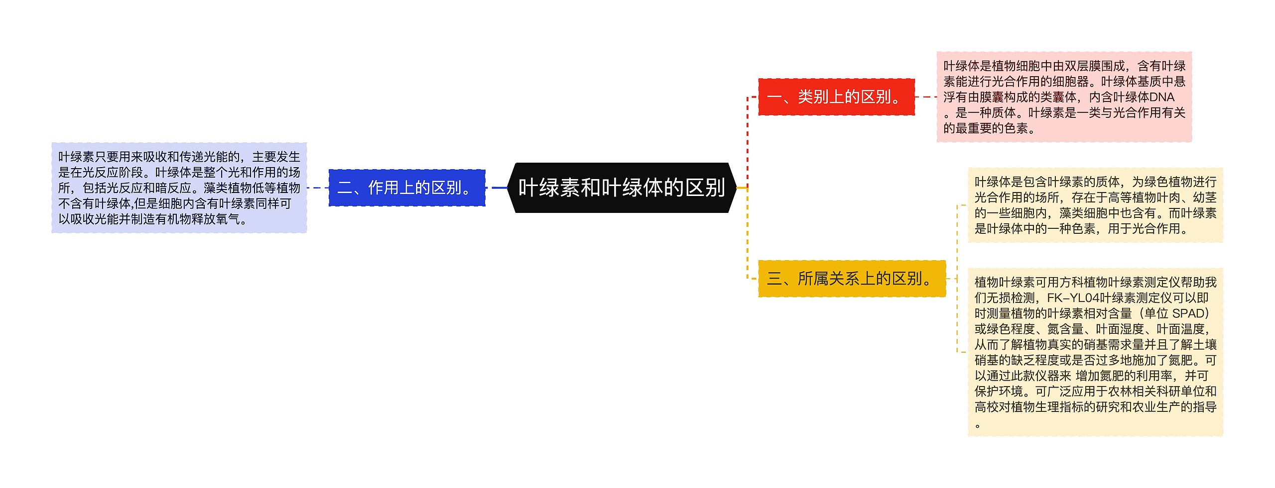 叶绿素和叶绿体的区别