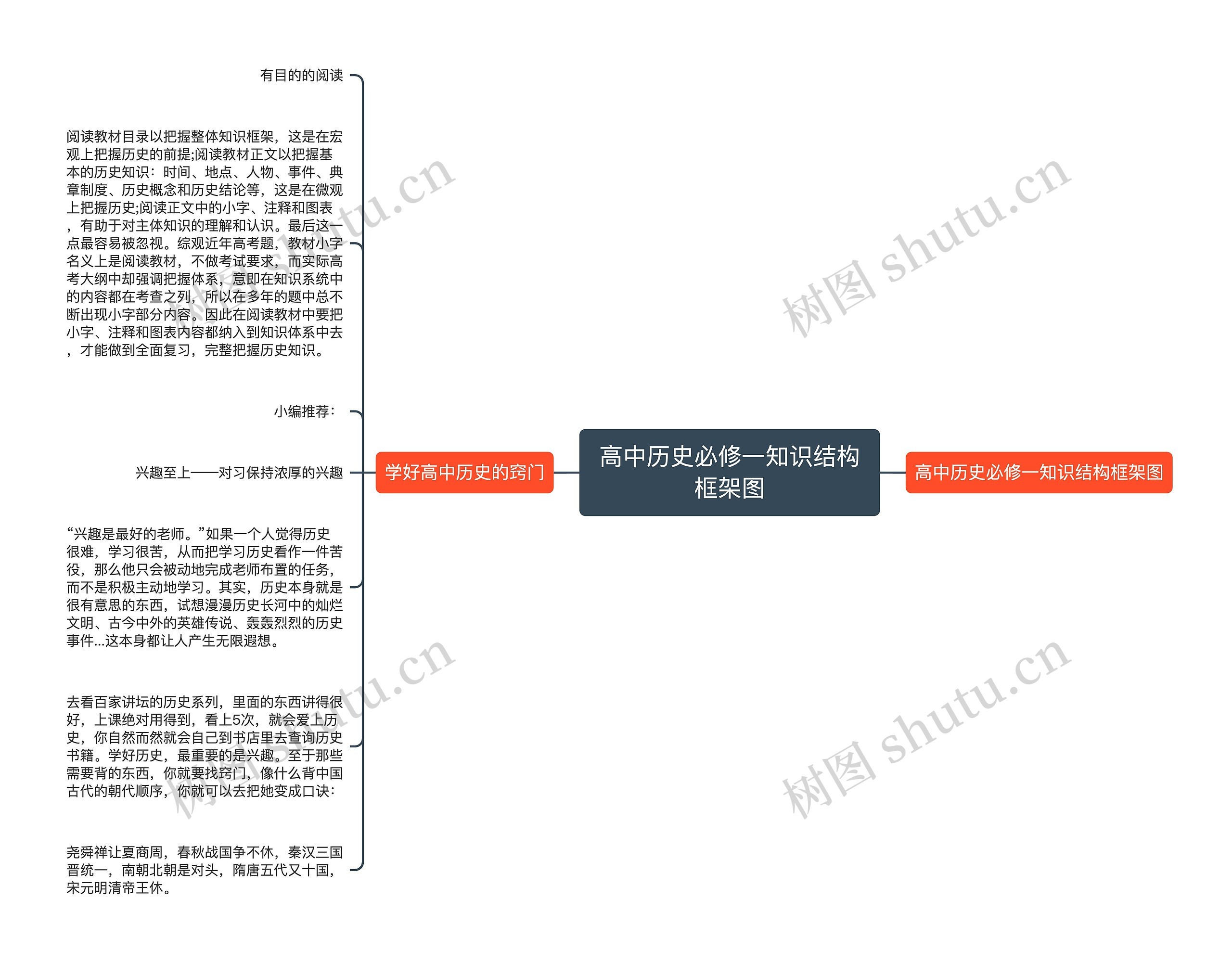 高中历史必修一知识结构框架图