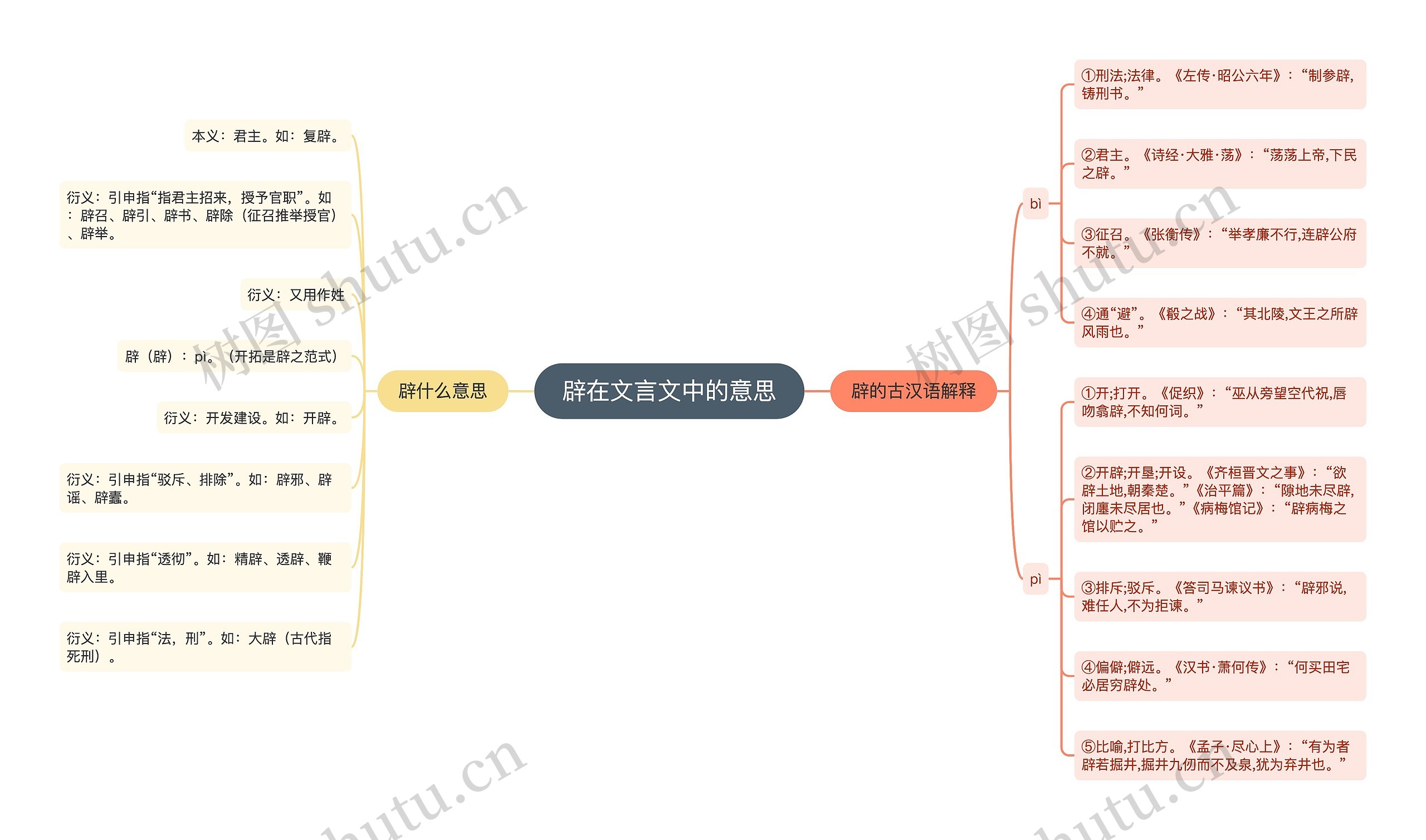 辟在文言文中的意思思维导图