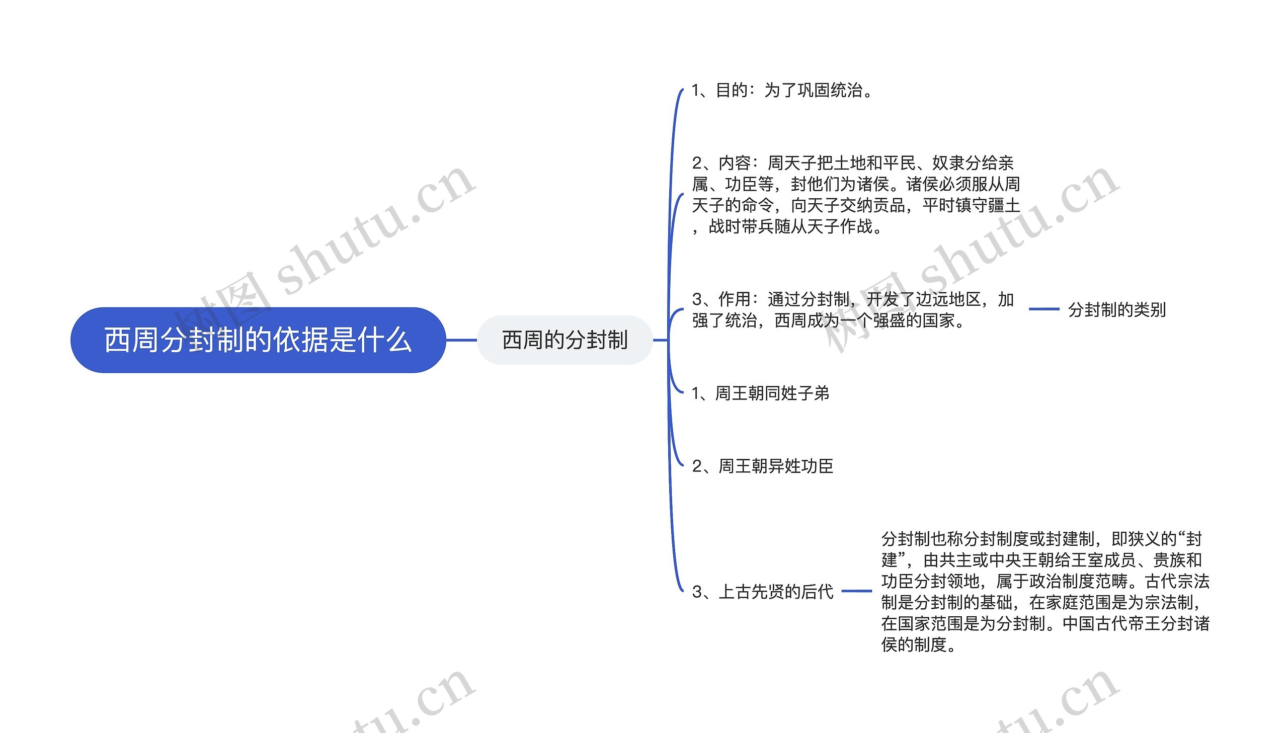 西周分封制的依据是什么