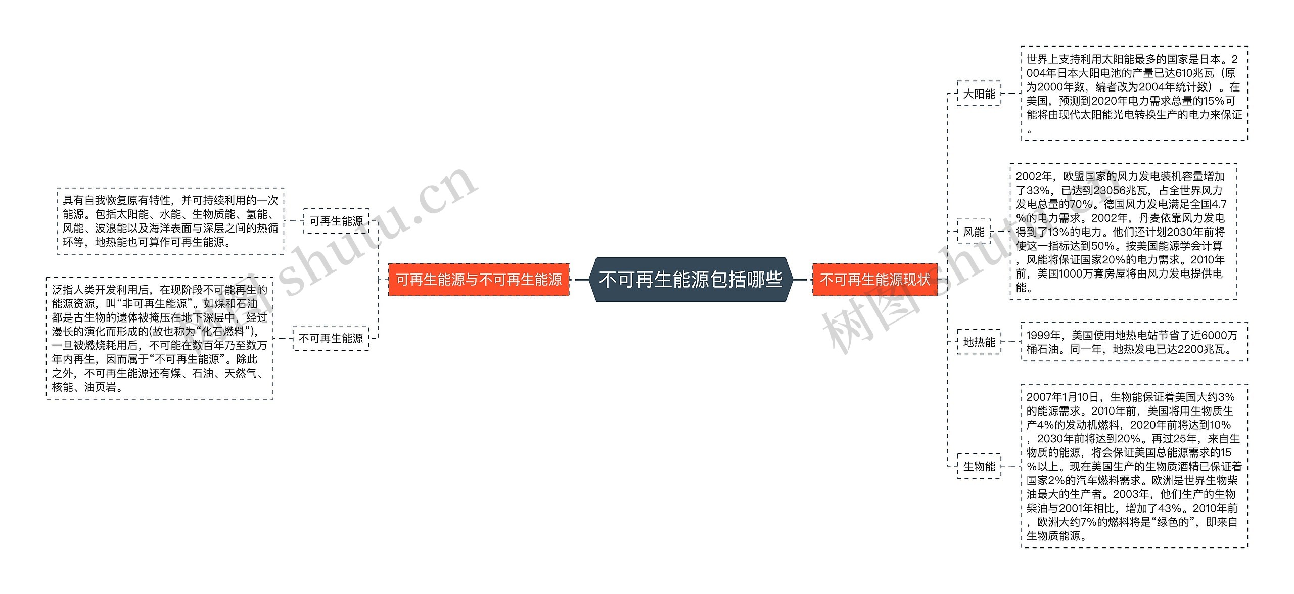 不可再生能源包括哪些思维导图