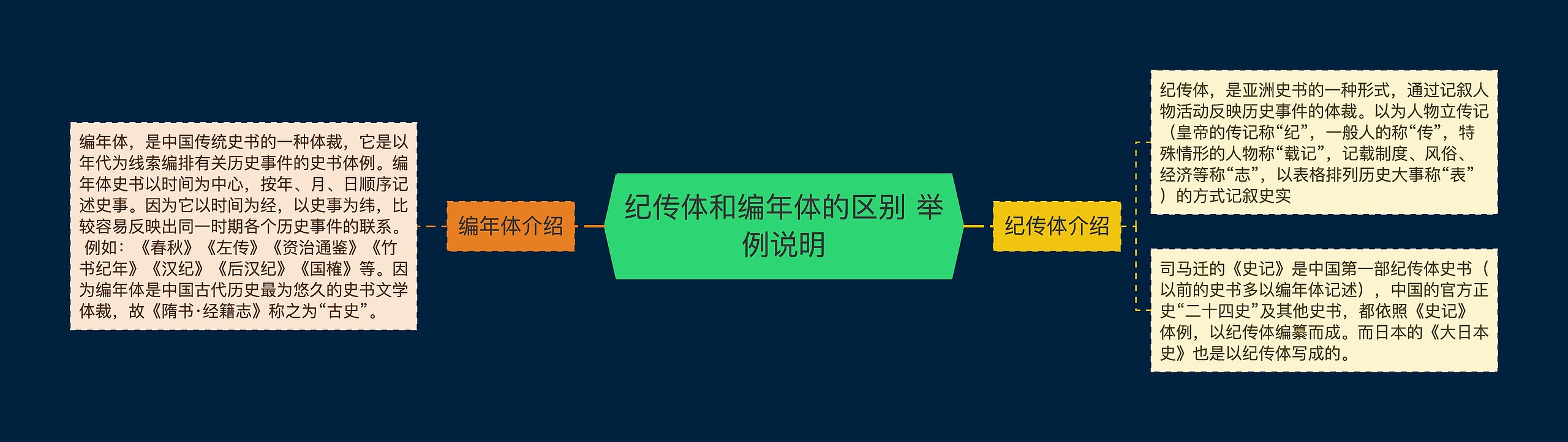 纪传体和编年体的区别 举例说明