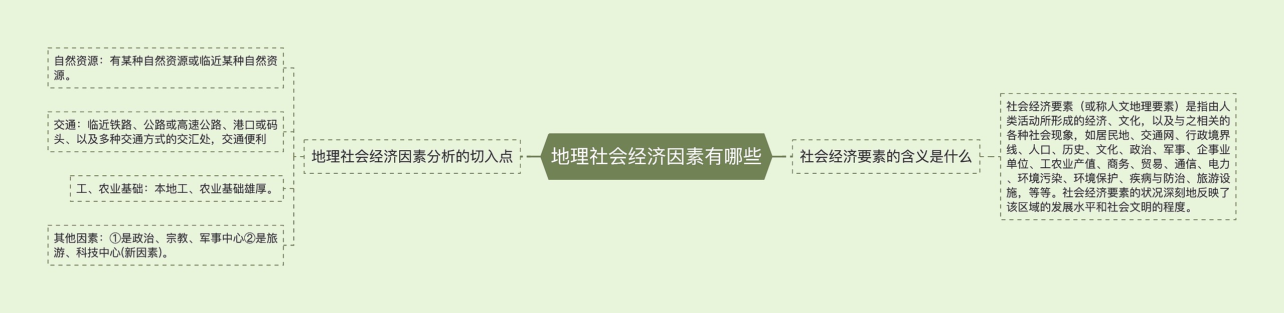 地理社会经济因素有哪些思维导图高清图 地理社会经济因素有哪些思维导图