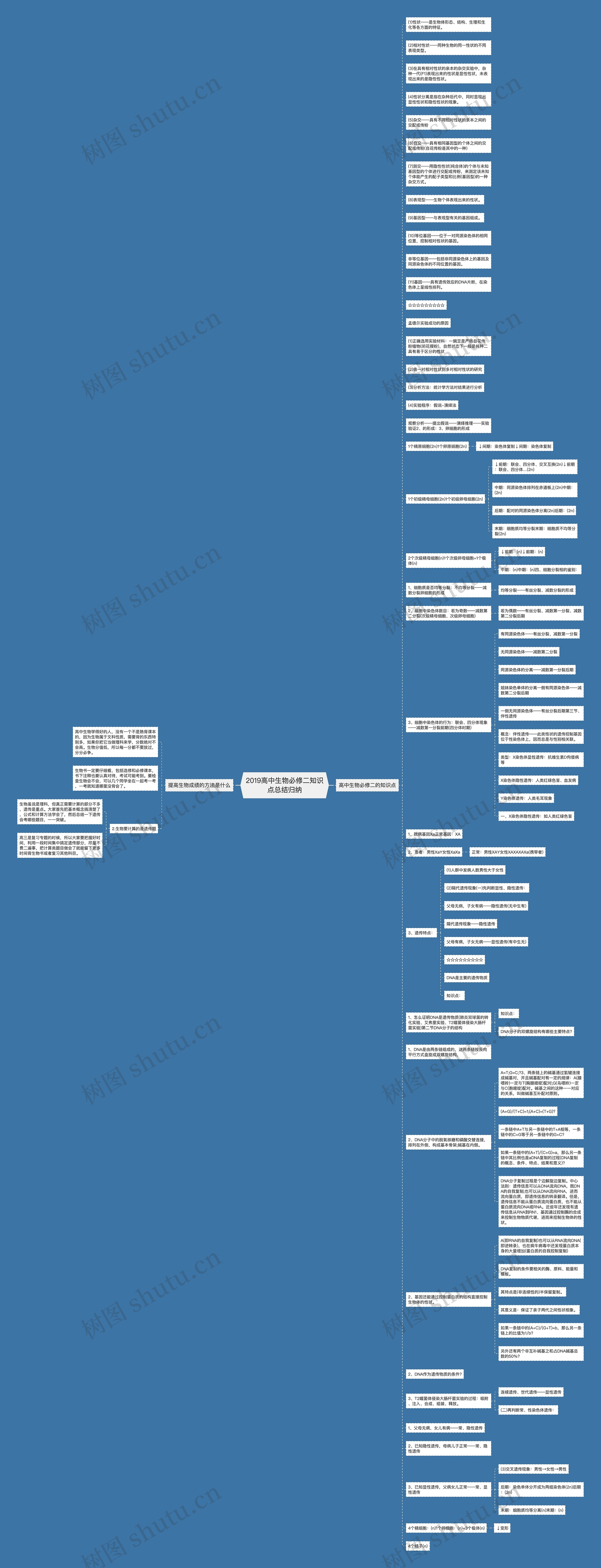 2019高中生物必修二知识点总结归纳思维导图