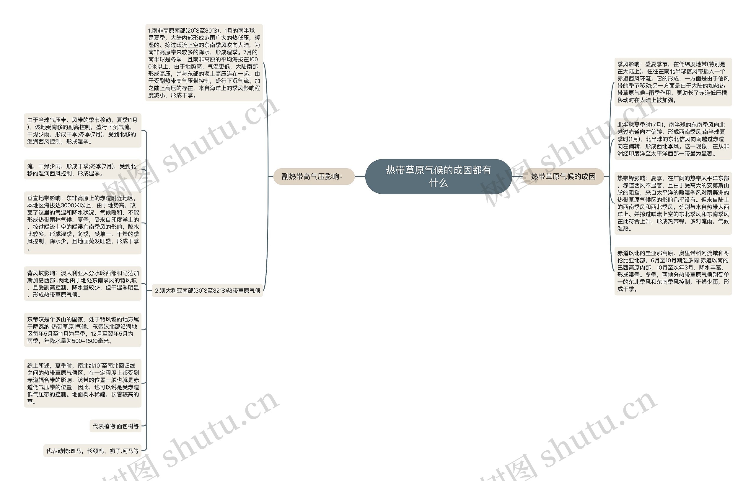 热带草原气候的成因都有什么