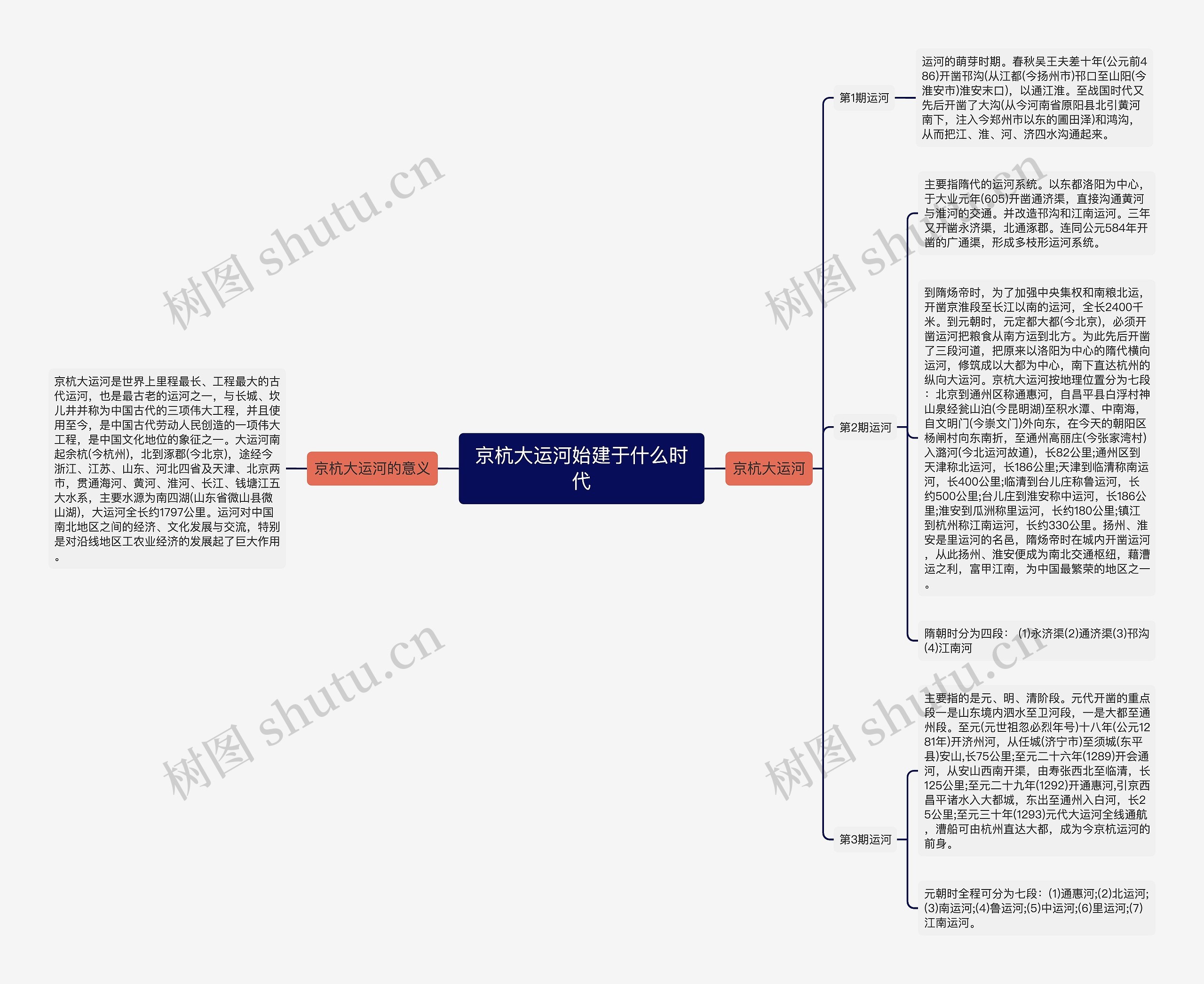 京杭大运河始建于什么时代思维导图