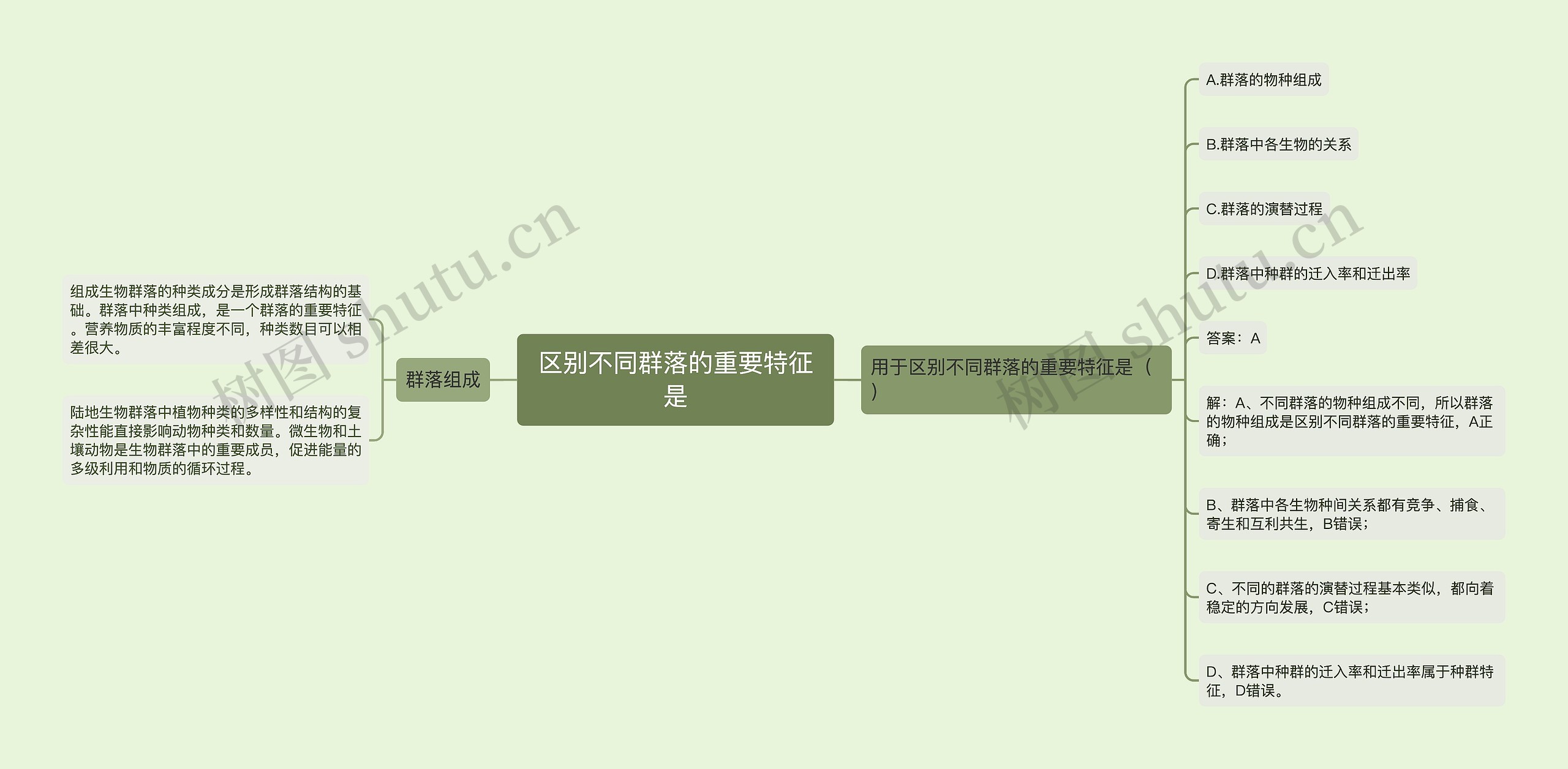 区别不同群落的重要特征是