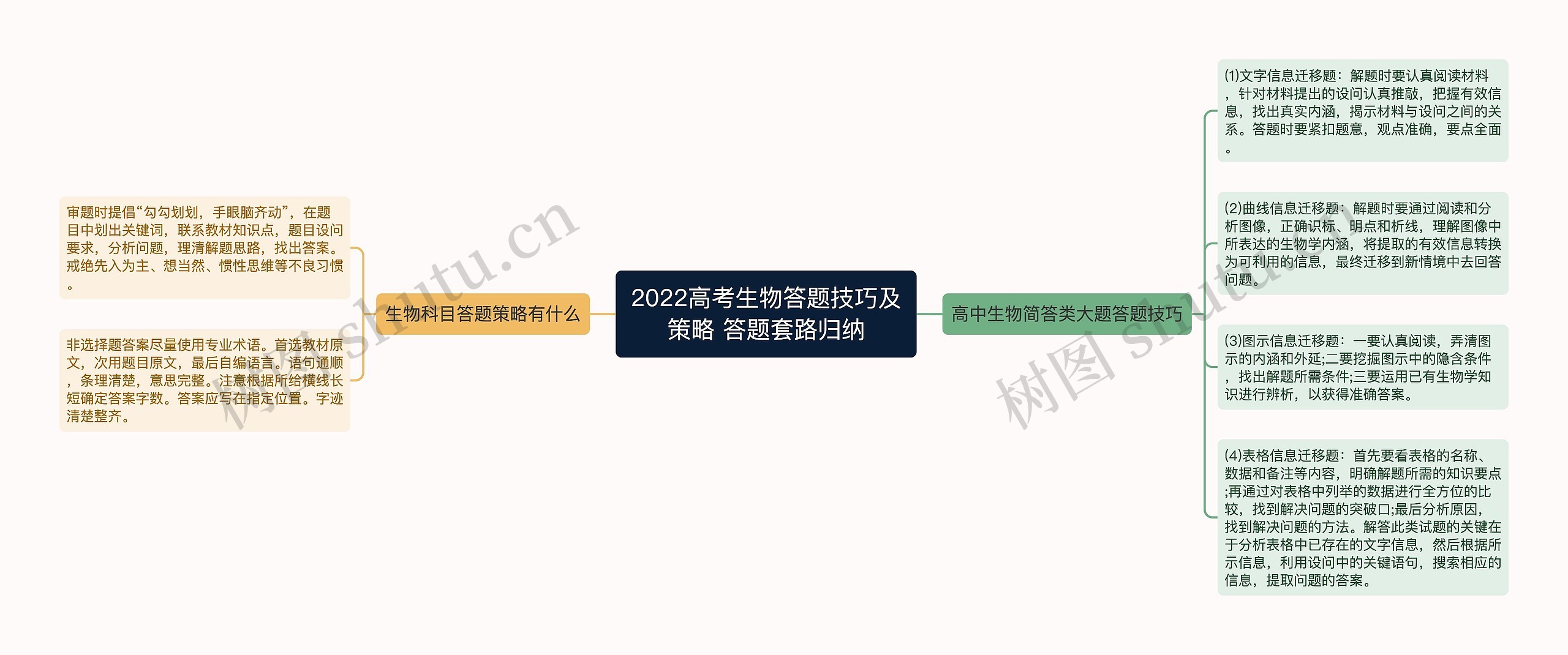 2022高考生物答题技巧及策略 答题套路归纳 2022高考生物答题技巧及策略 答题套路归纳