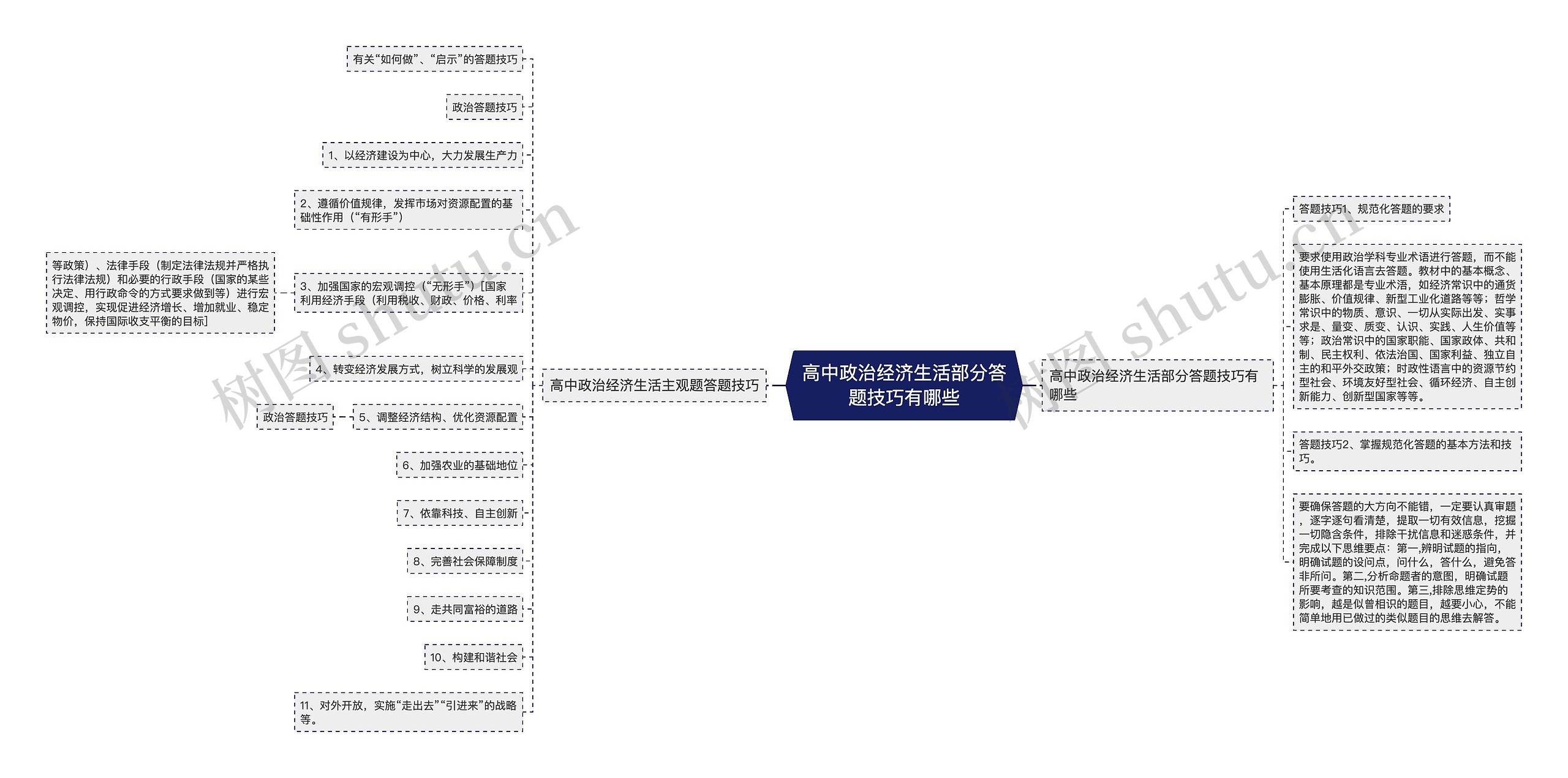 高中政治经济生活部分答题技巧有哪些