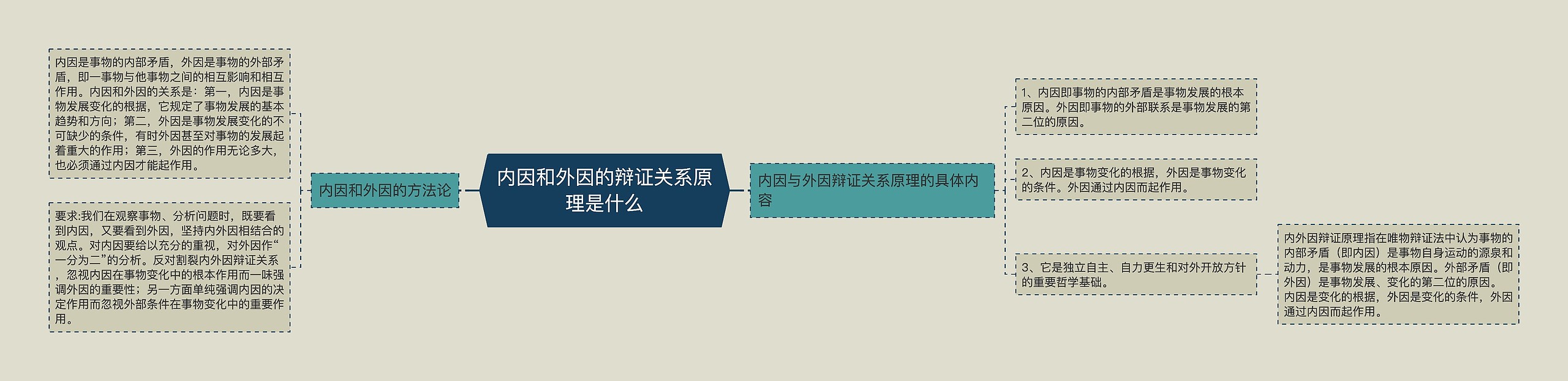 内因和外因的辩证关系原理是什么思维导图