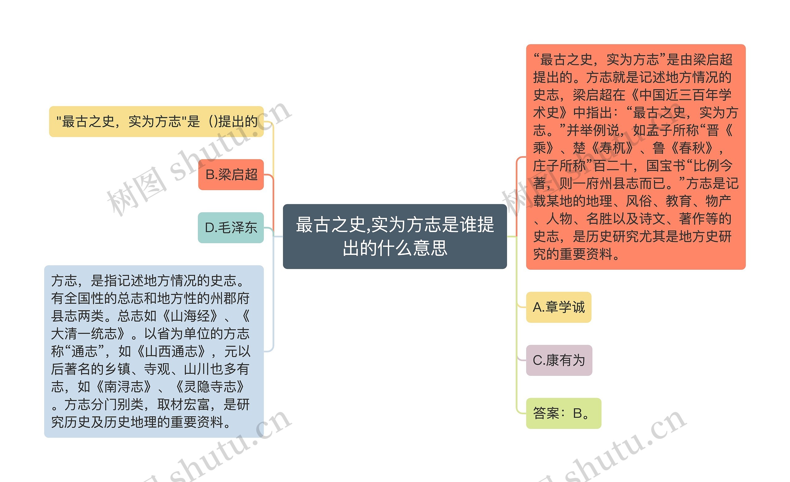 最古之史,实为方志是谁提出的什么意思思维导图