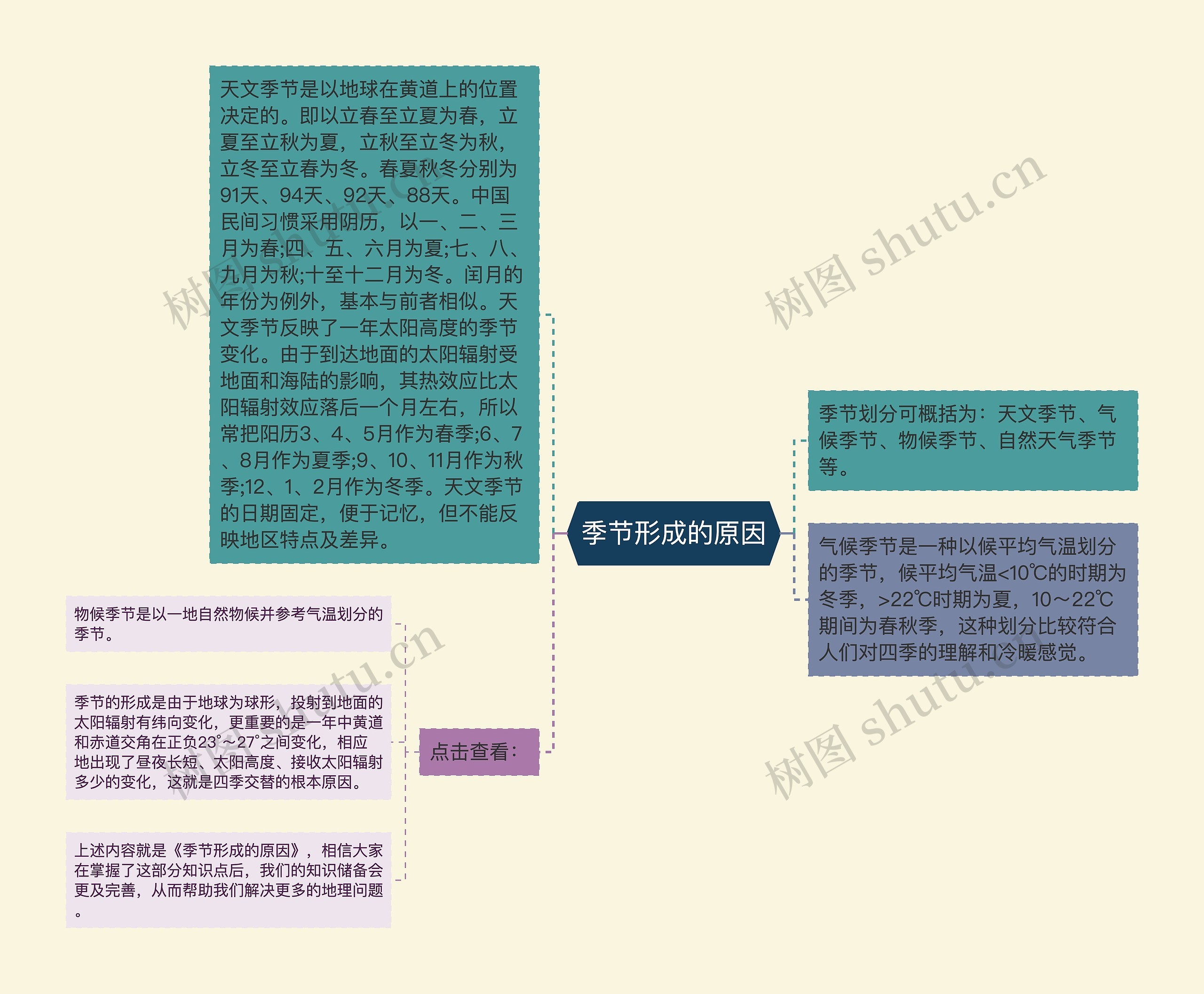 季节形成的原因思维导图