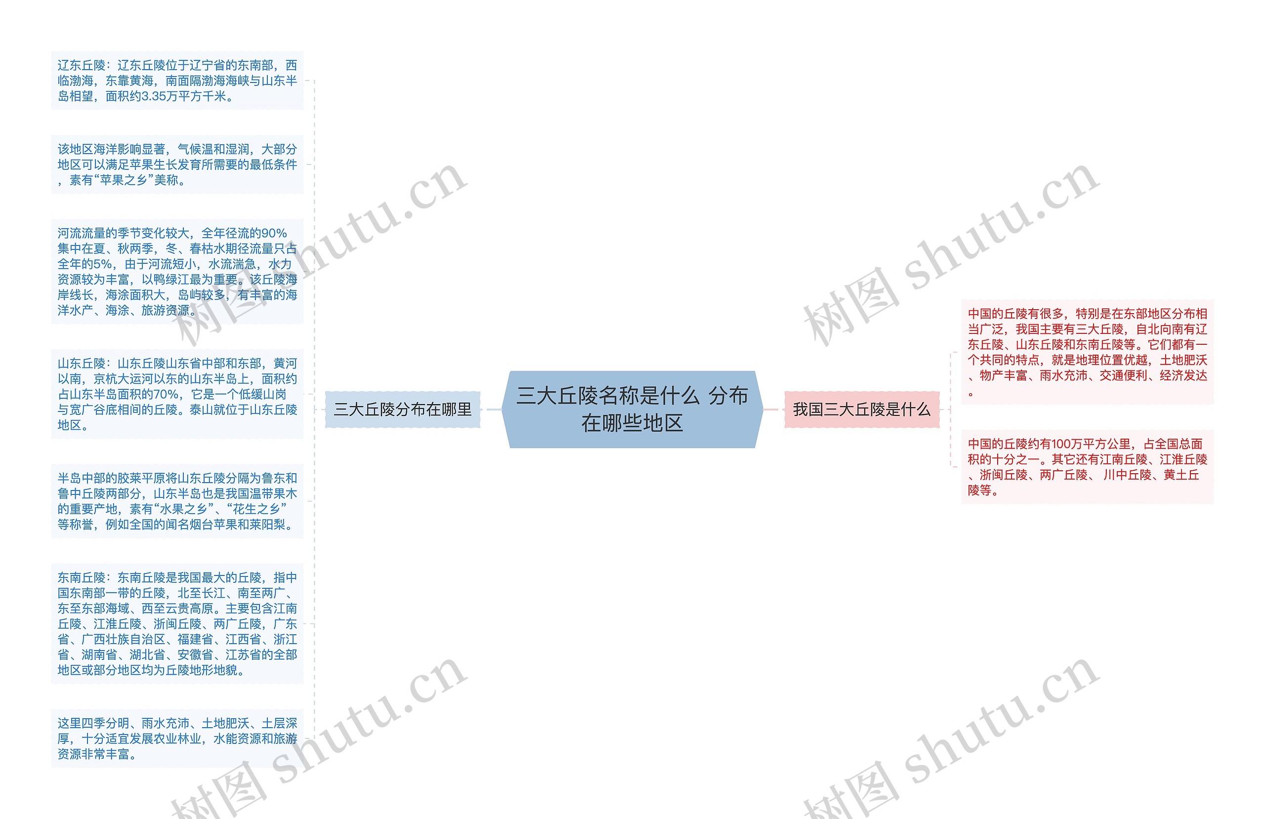 三大丘陵名称是什么 分布在哪些地区