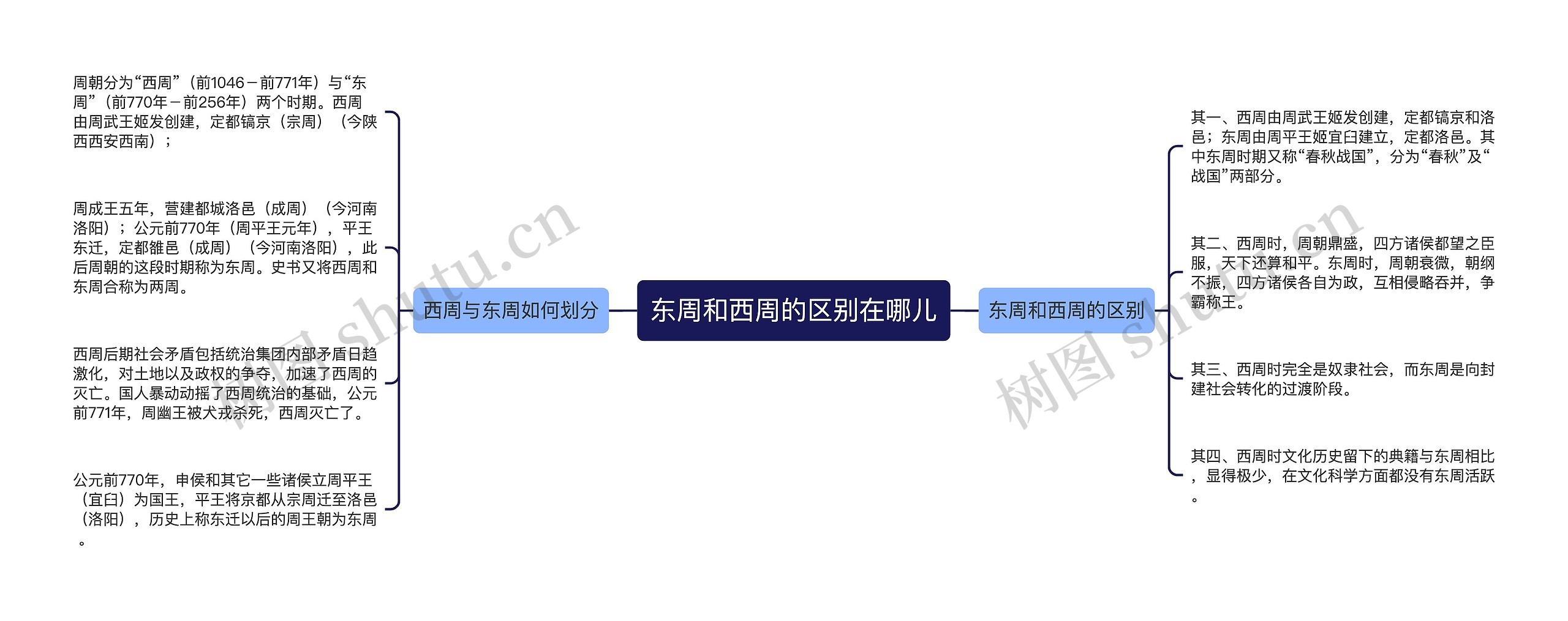 东周和西周的区别在哪儿 东周和西周的区别在哪儿