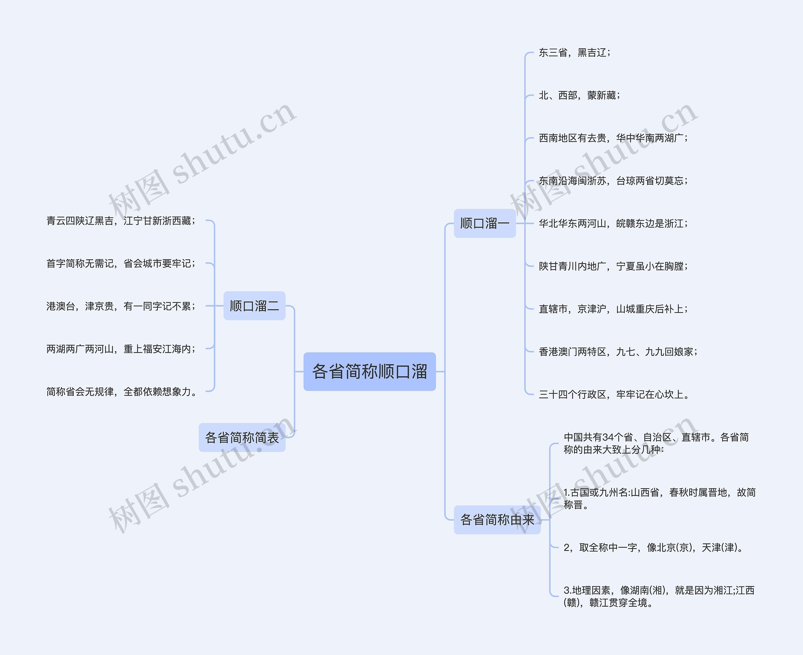 各省简称顺口溜思维导图