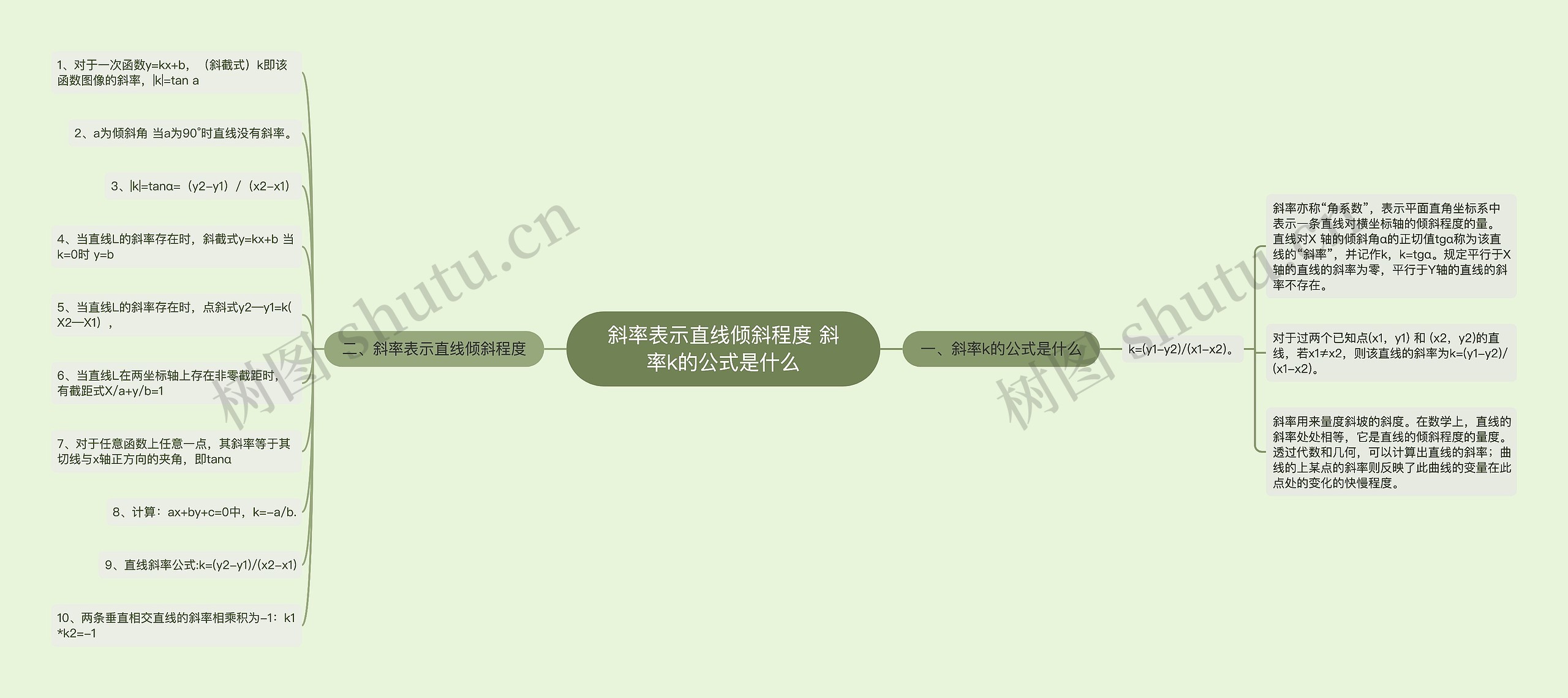 斜率表示直线倾斜程度 斜率k的公式是什么思维导图