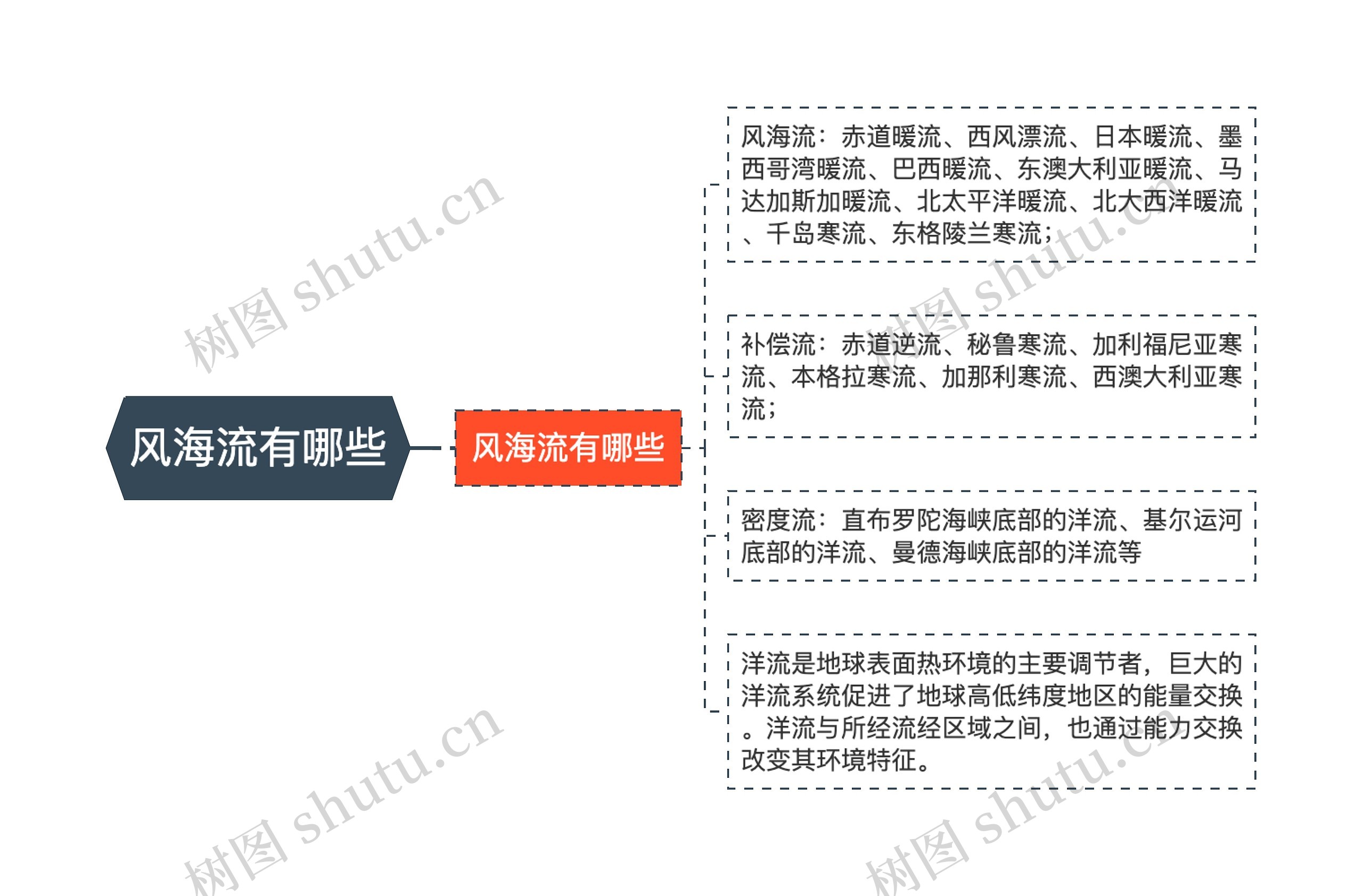风海流有哪些 风海流有哪些