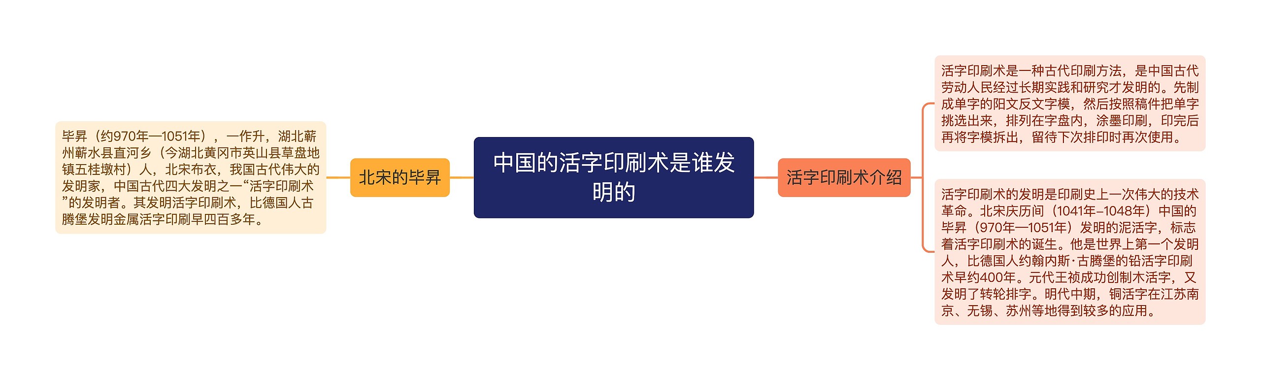 中国的活字印刷术是谁发明的思维导图