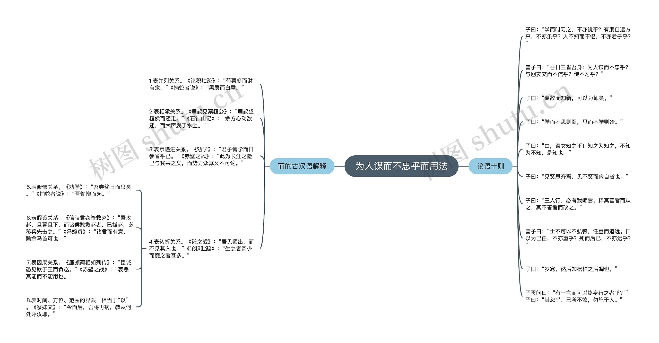 为人谋而不忠乎而用法思维导图