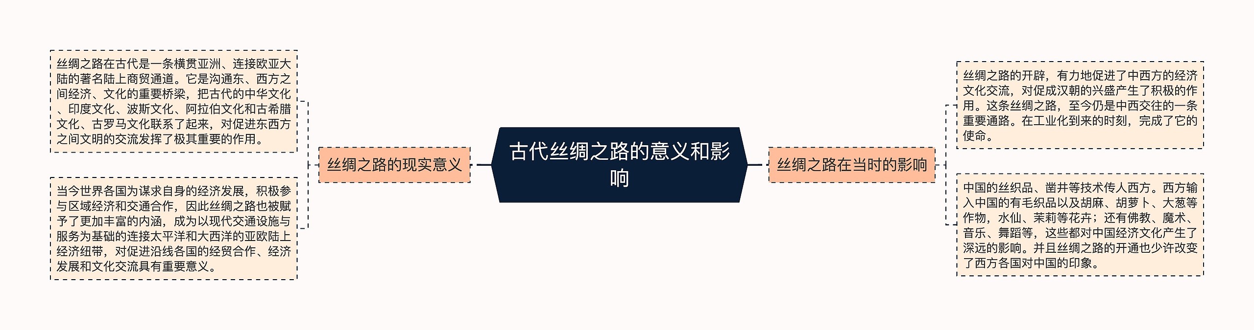 古代丝绸之路的意义和影响
