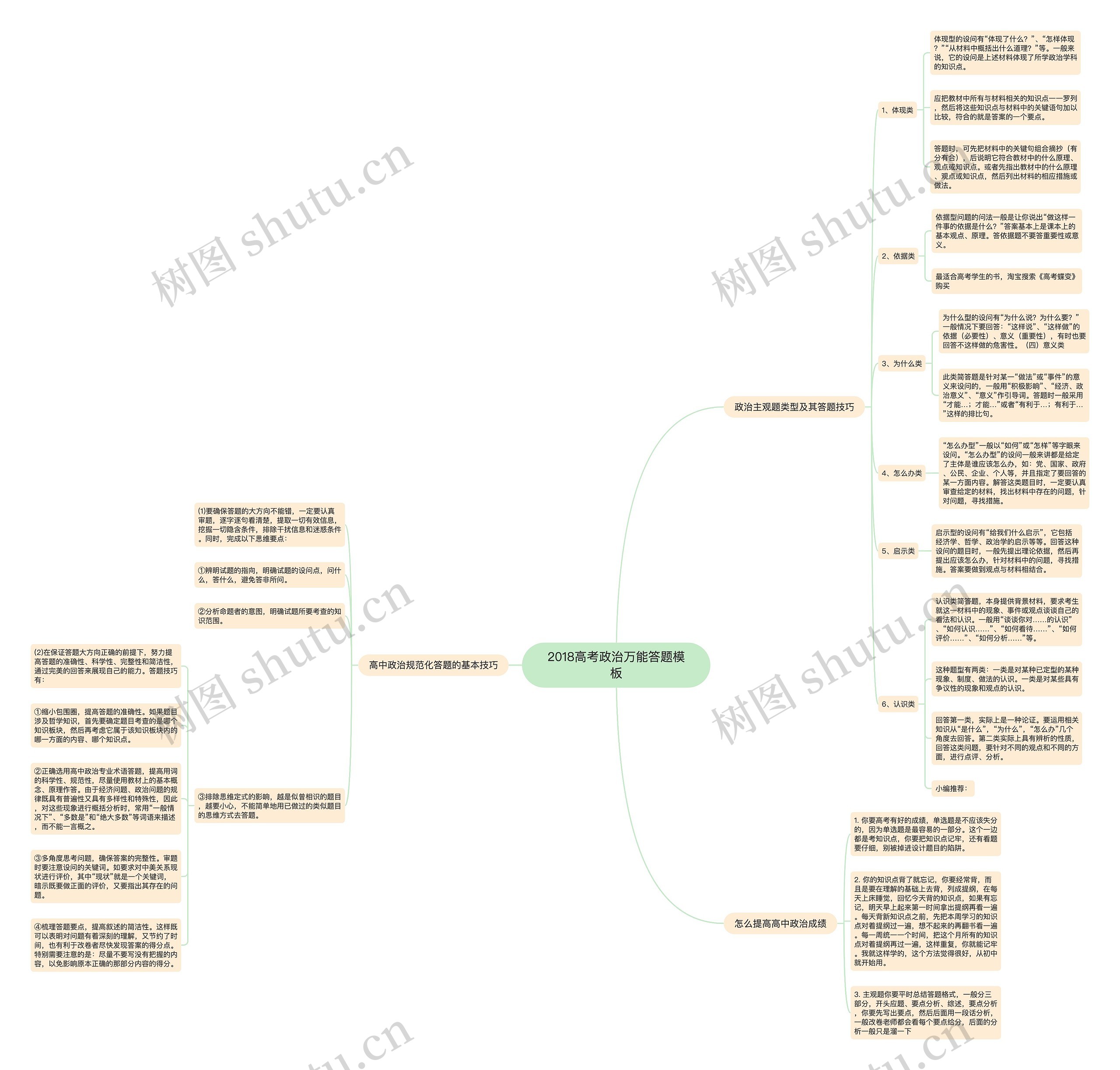 2018高考政治万能答题模板