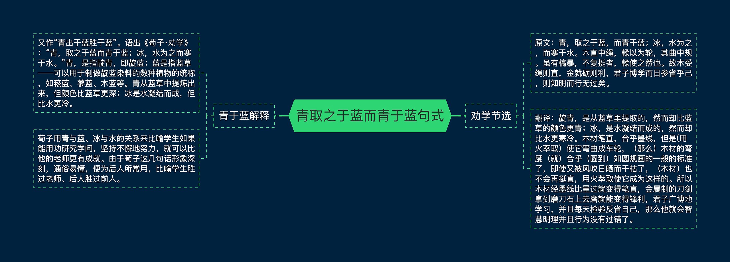 青取之于蓝而青于蓝句式思维导图