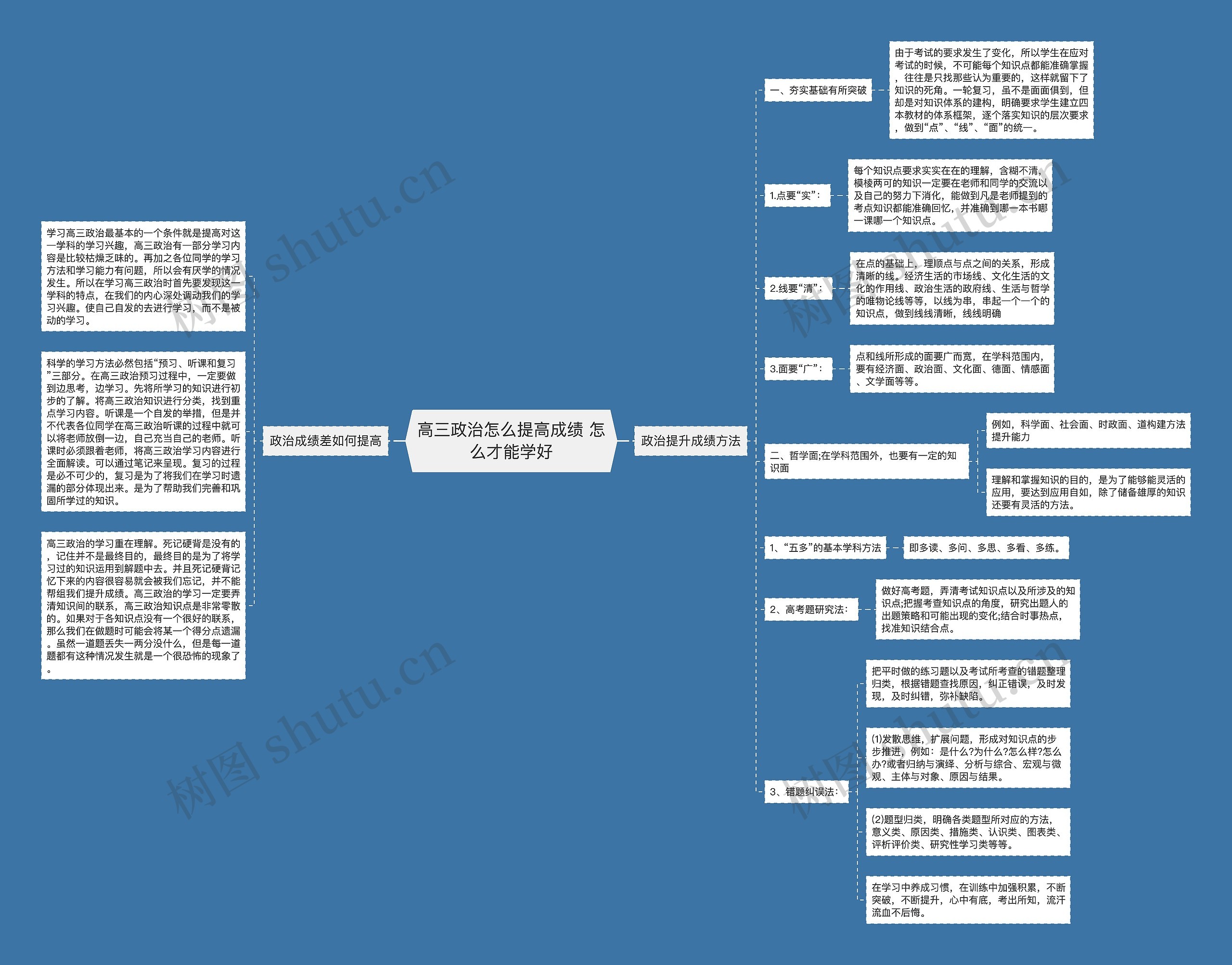 高三政治怎么提高成绩 怎么才能学好思维导图