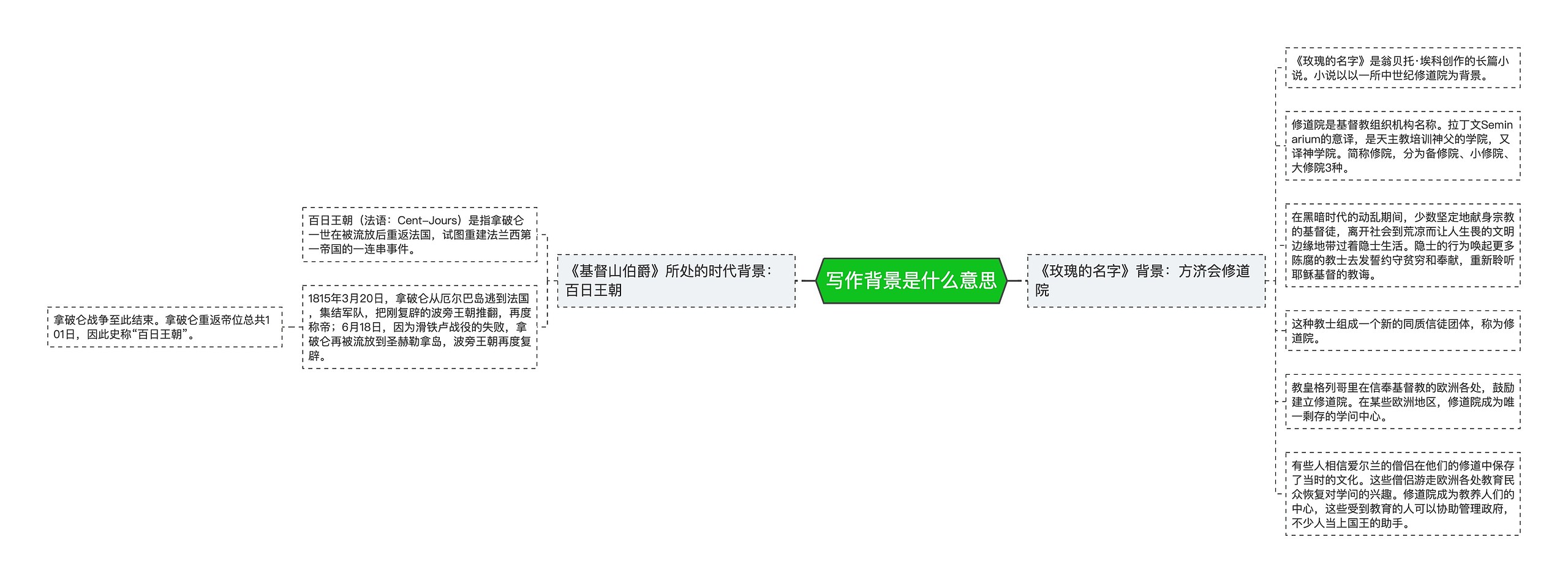 写作背景是什么意思