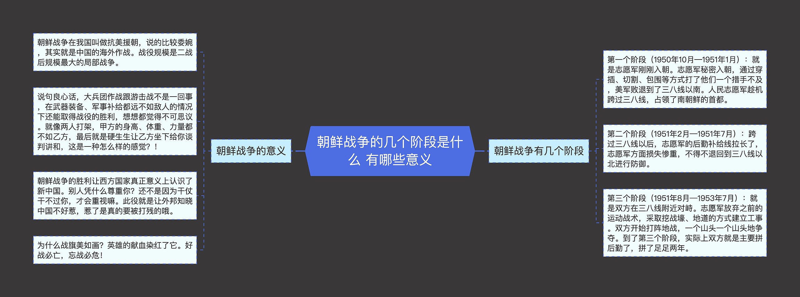 朝鲜战争的几个阶段是什么 有哪些意义