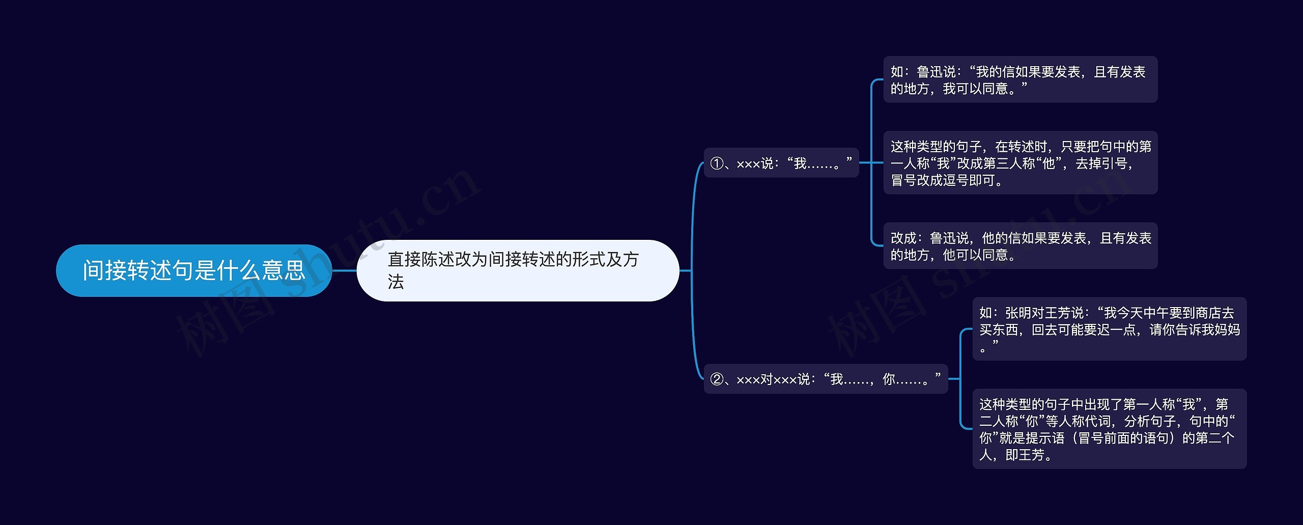间接转述句是什么意思思维导图