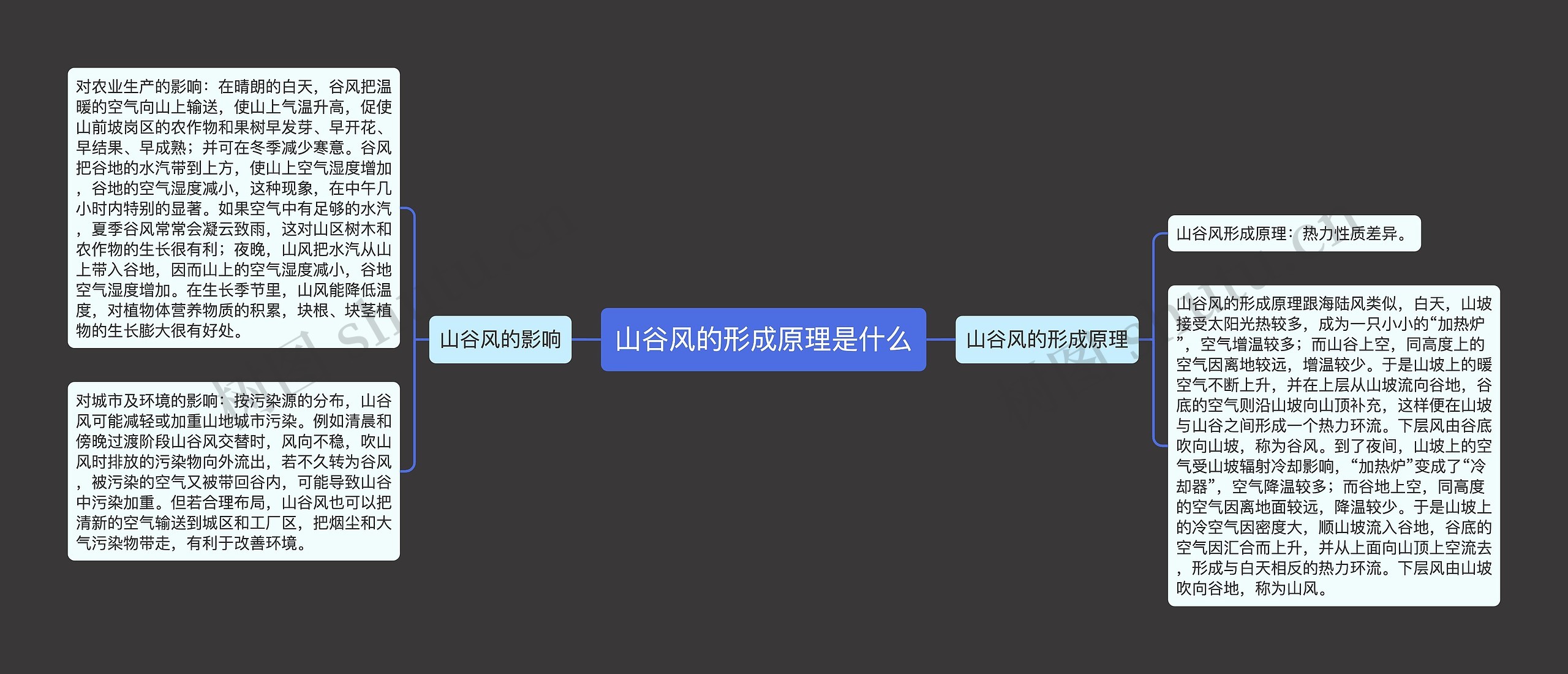 山谷风的形成原理是什么思维导图