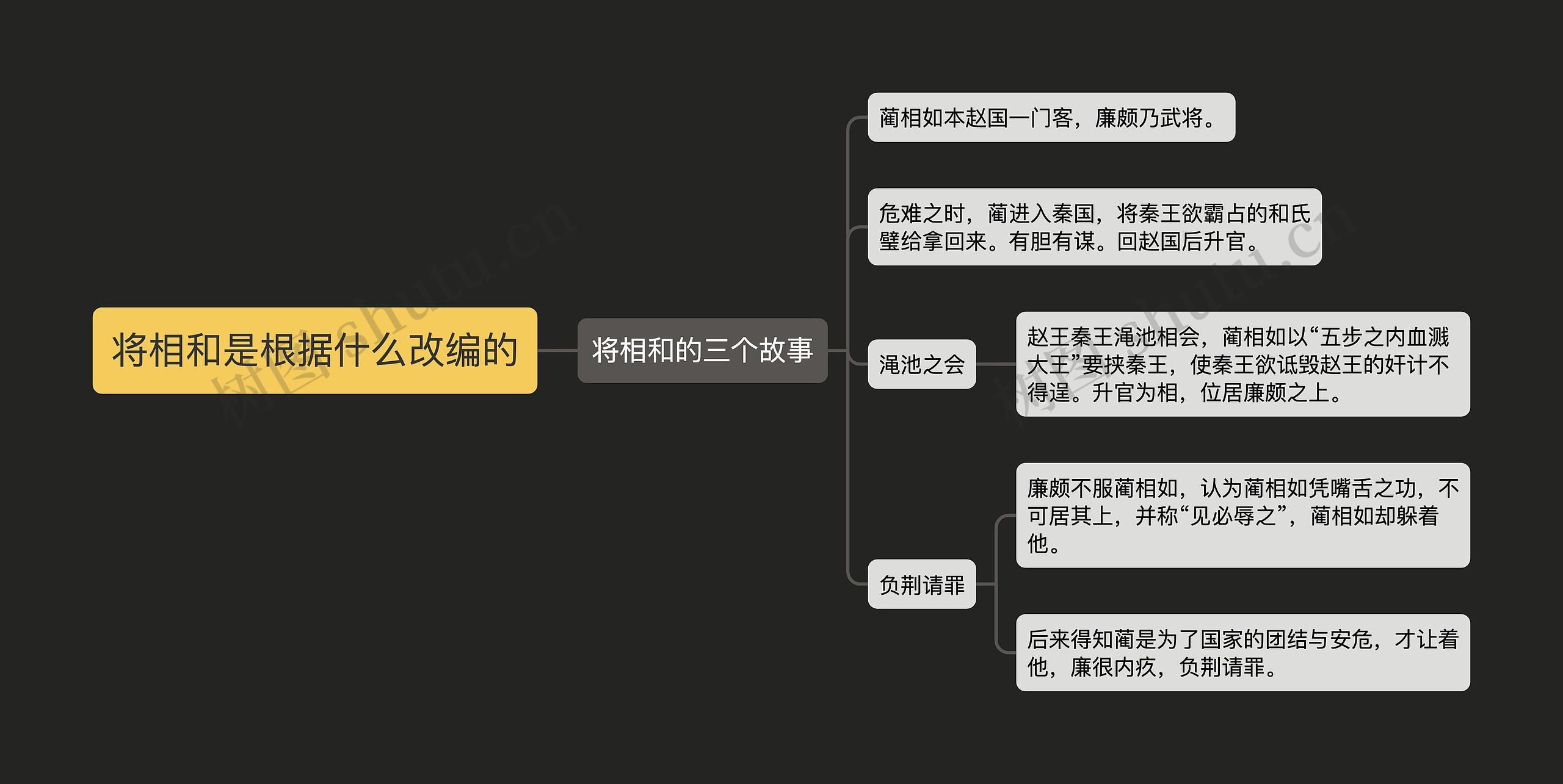 将相和是根据什么改编的