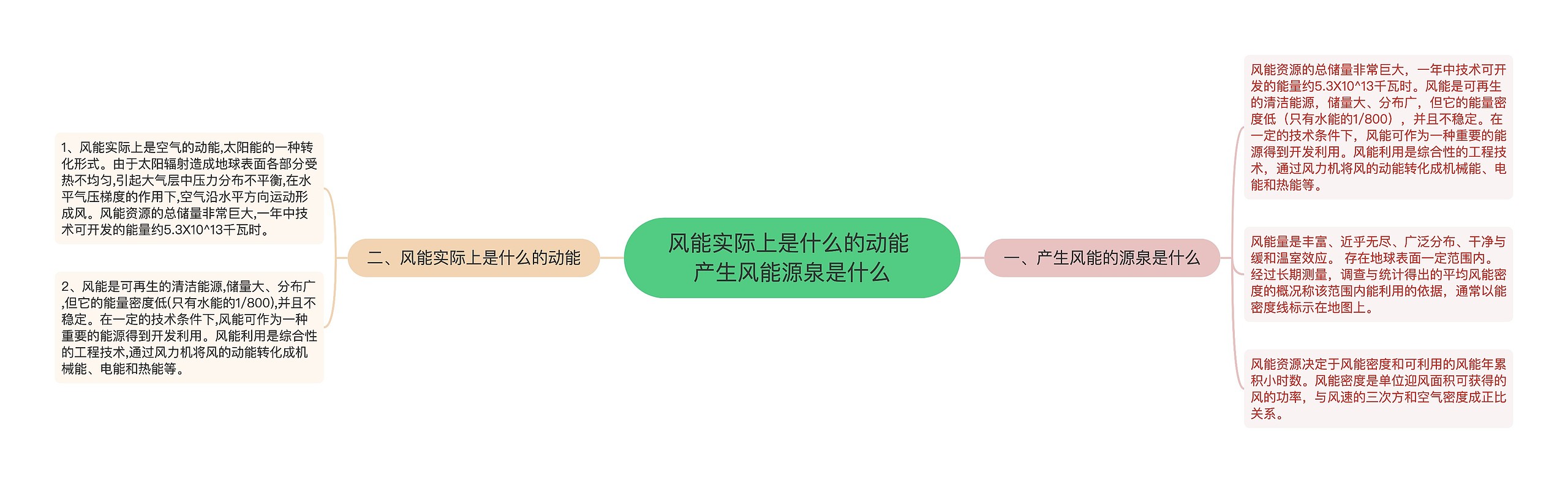 风能实际上是什么的动能 产生风能源泉是什么思维导图