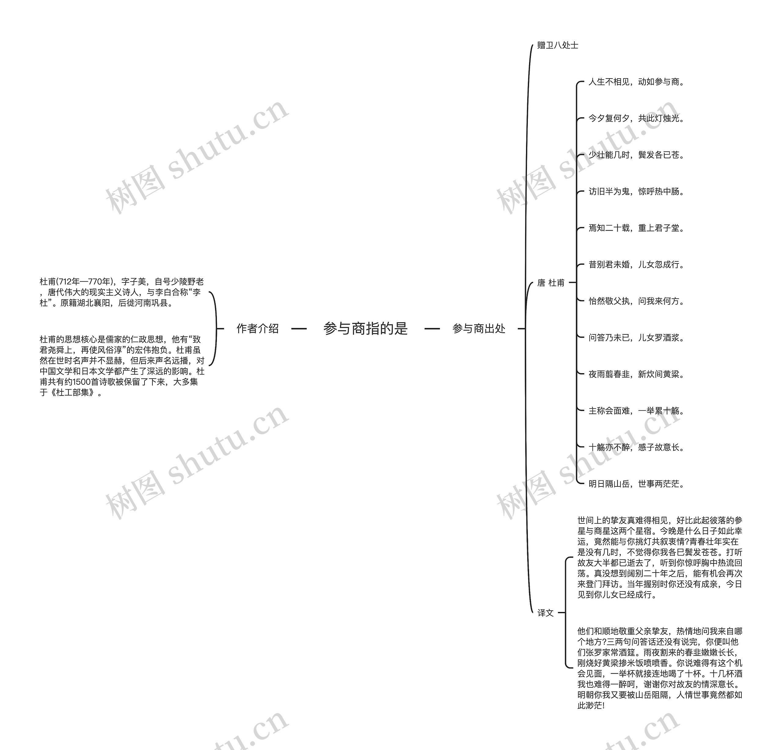 参与商指的是思维导图