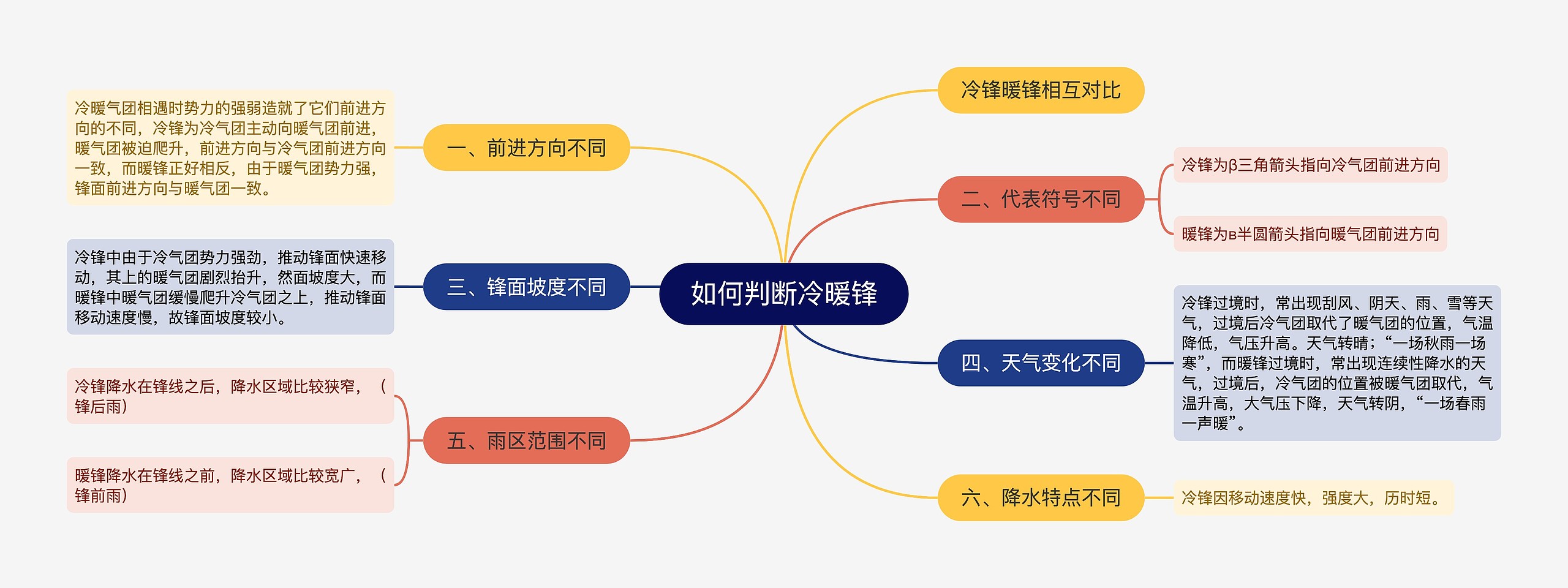 如何判断冷暖锋