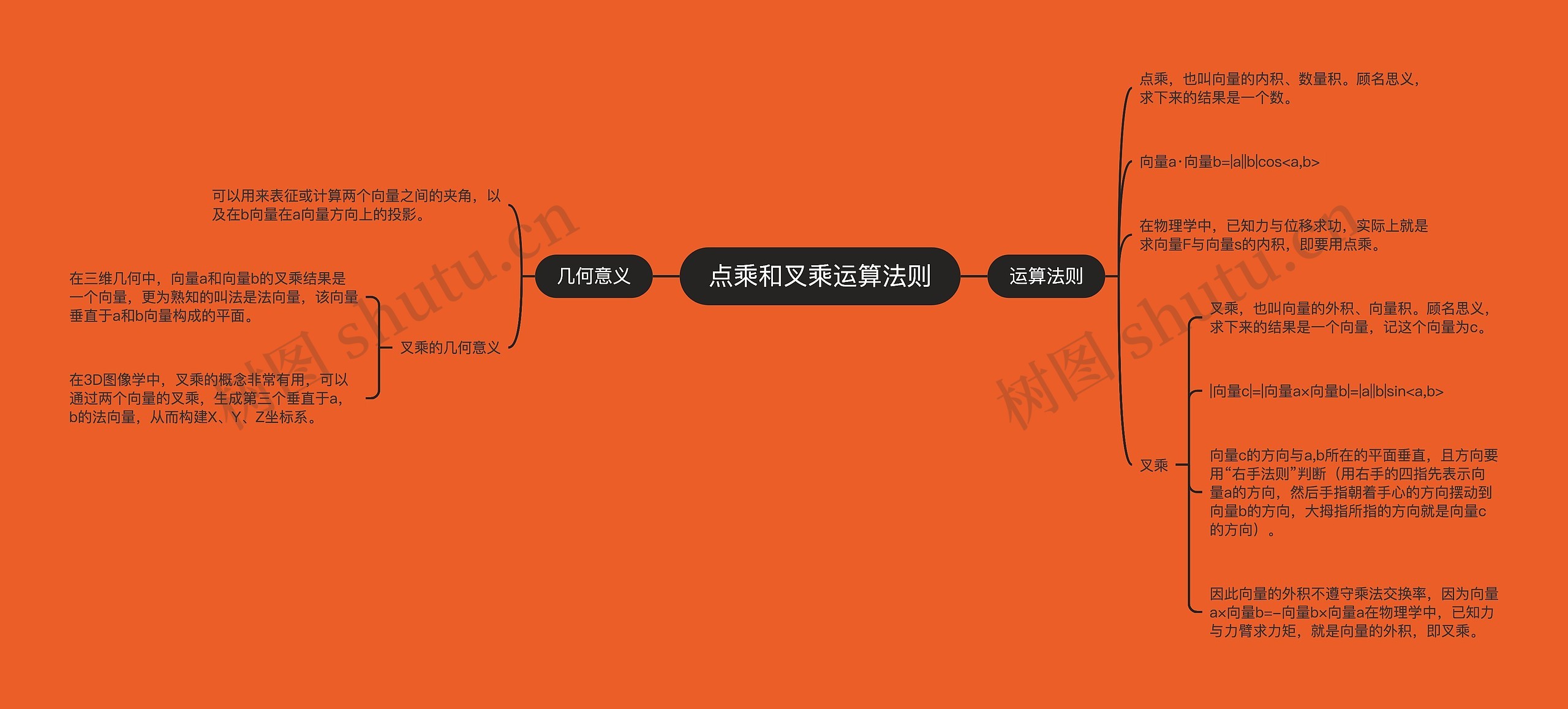 点乘和叉乘运算法则思维导图高清图 点乘和叉乘运算法则思维导图