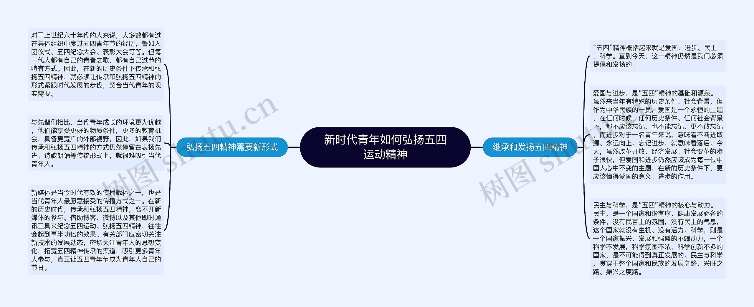 新时代青年如何弘扬五四运动精神思维导图