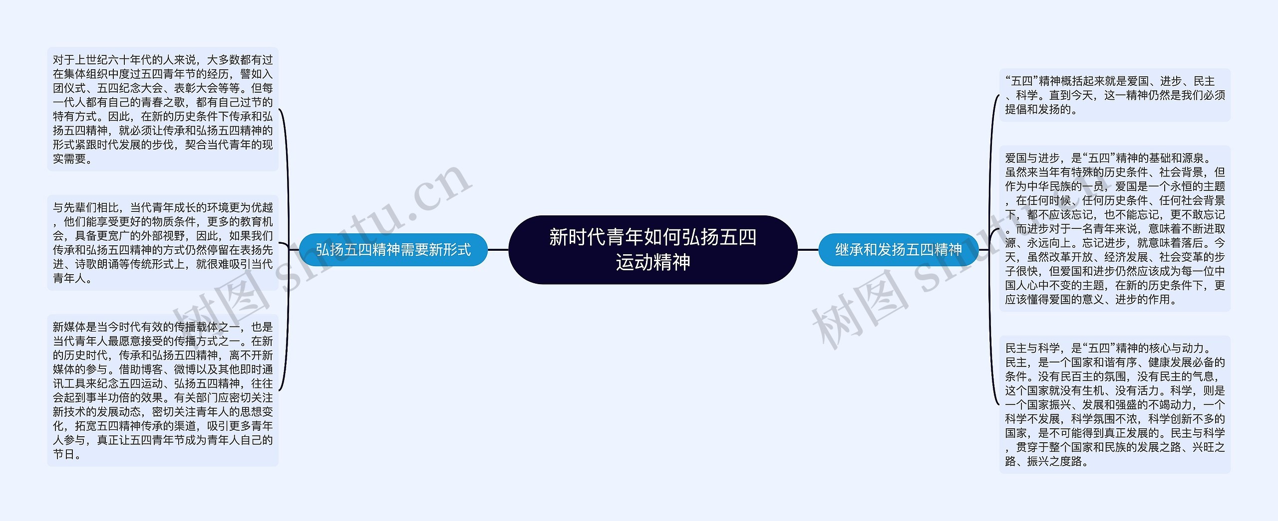 新时代青年如何弘扬五四运动精神思维导图高清图 新时代青年如何弘扬五四运动精神思维导图