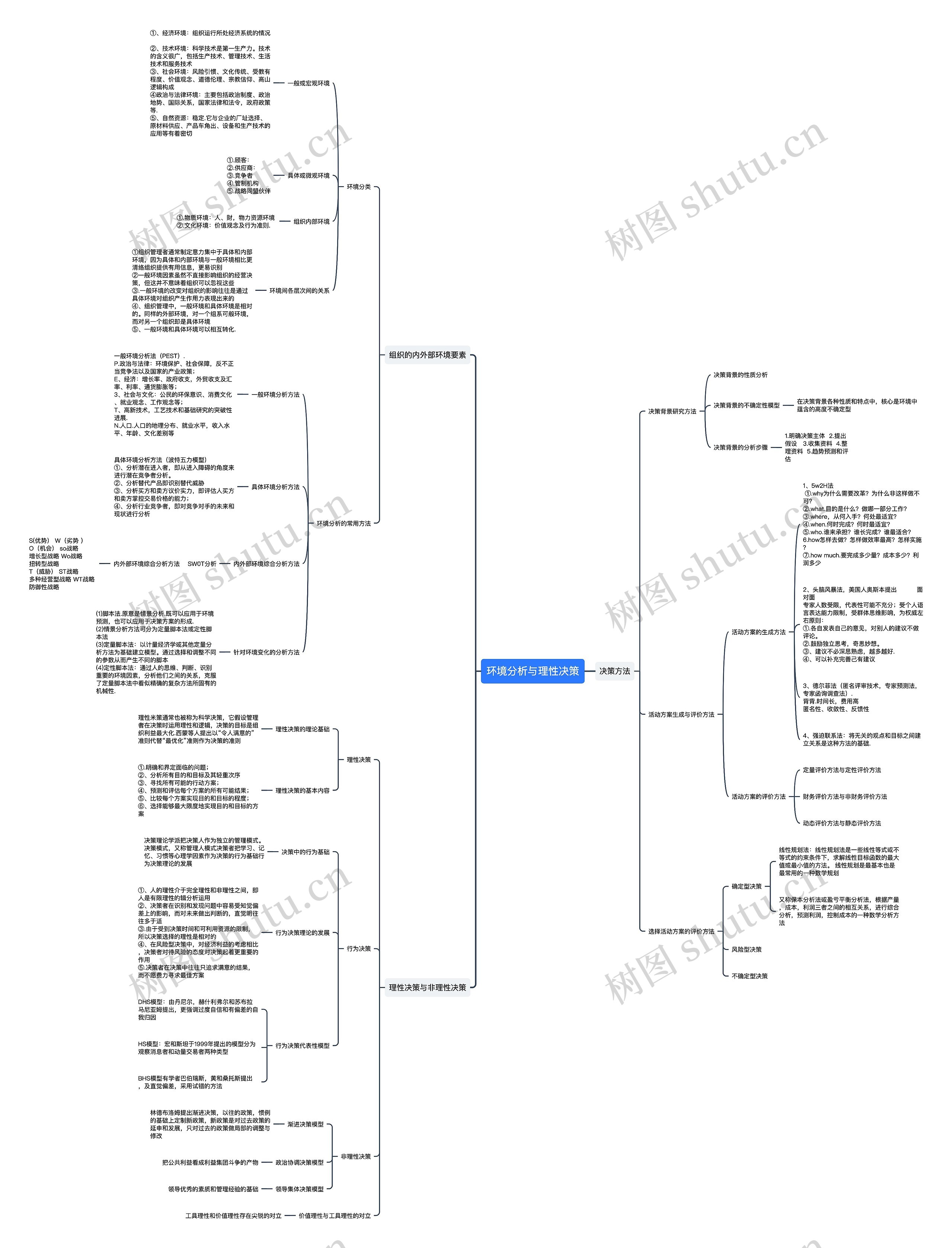 环境分析与理性决策思维导图