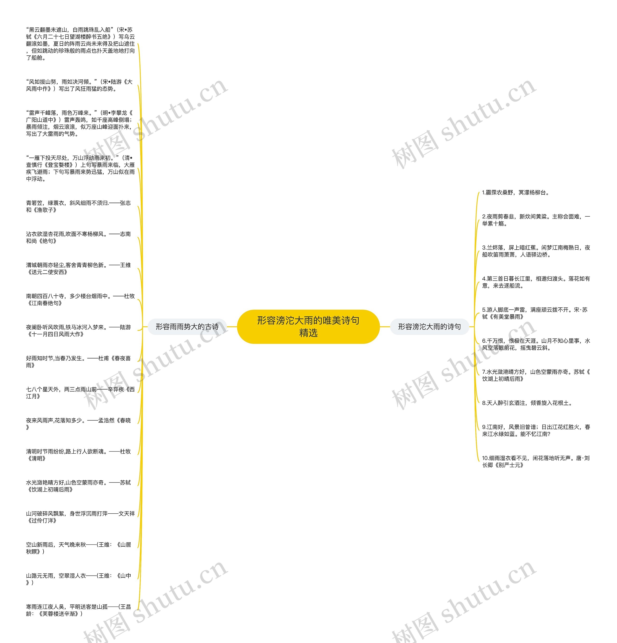 形容滂沱大雨的唯美诗句精选思维导图
