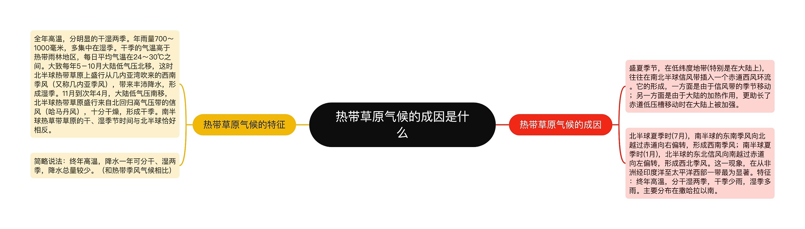 热带草原气候的成因是什么思维导图高清图 热带草原气候的成因是什么思维导图