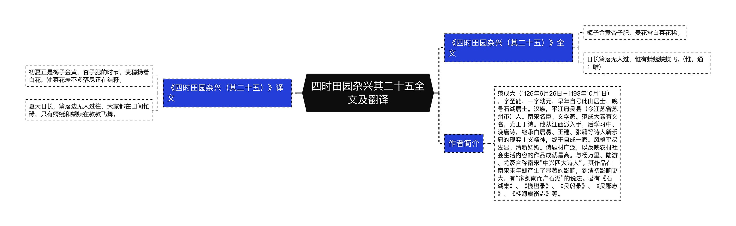 四时田园杂兴其二十五全文及翻译思维导图