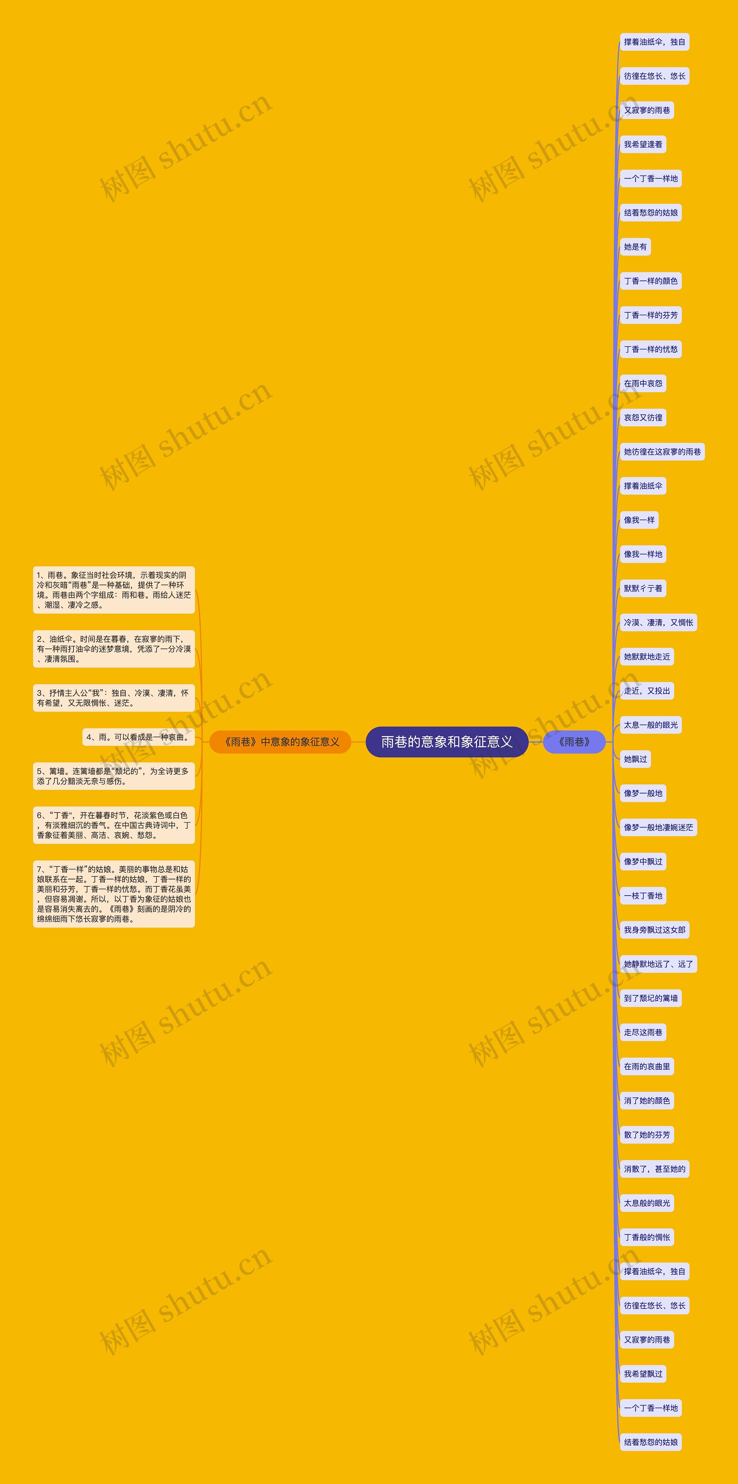 雨巷的意象和象征意义思维导图